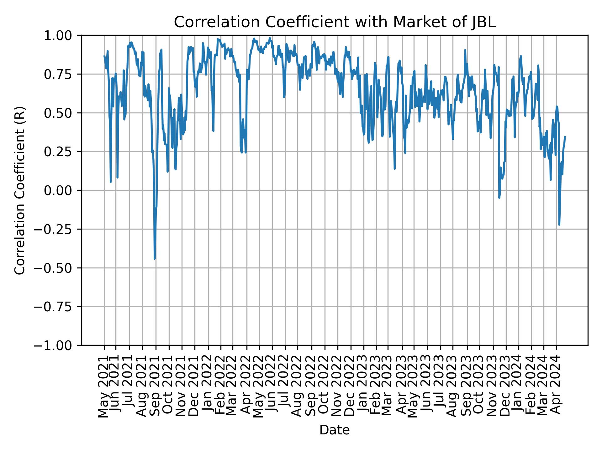 Correlation of JBL with market return over time