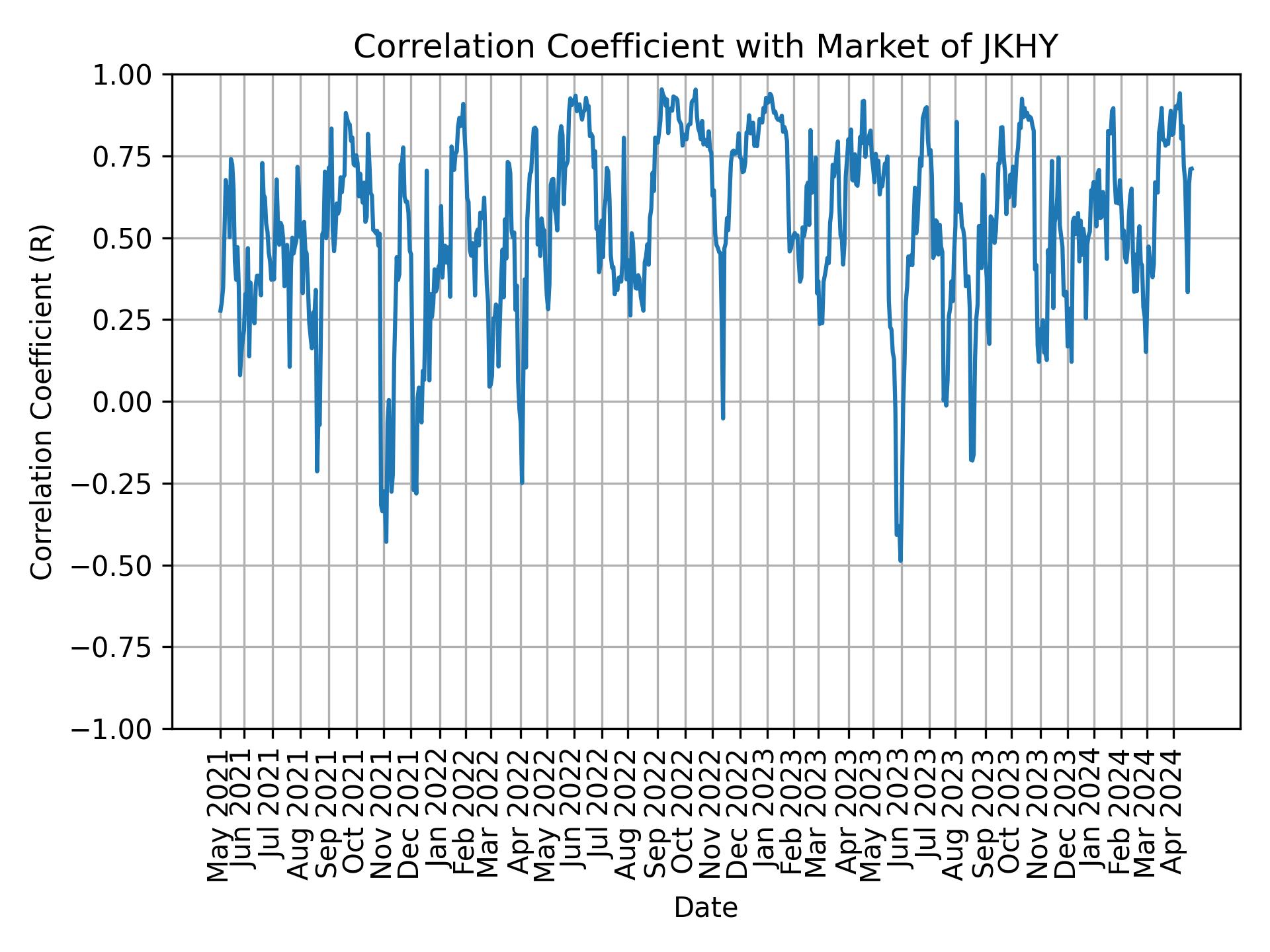Correlation of JKHY with market return over time