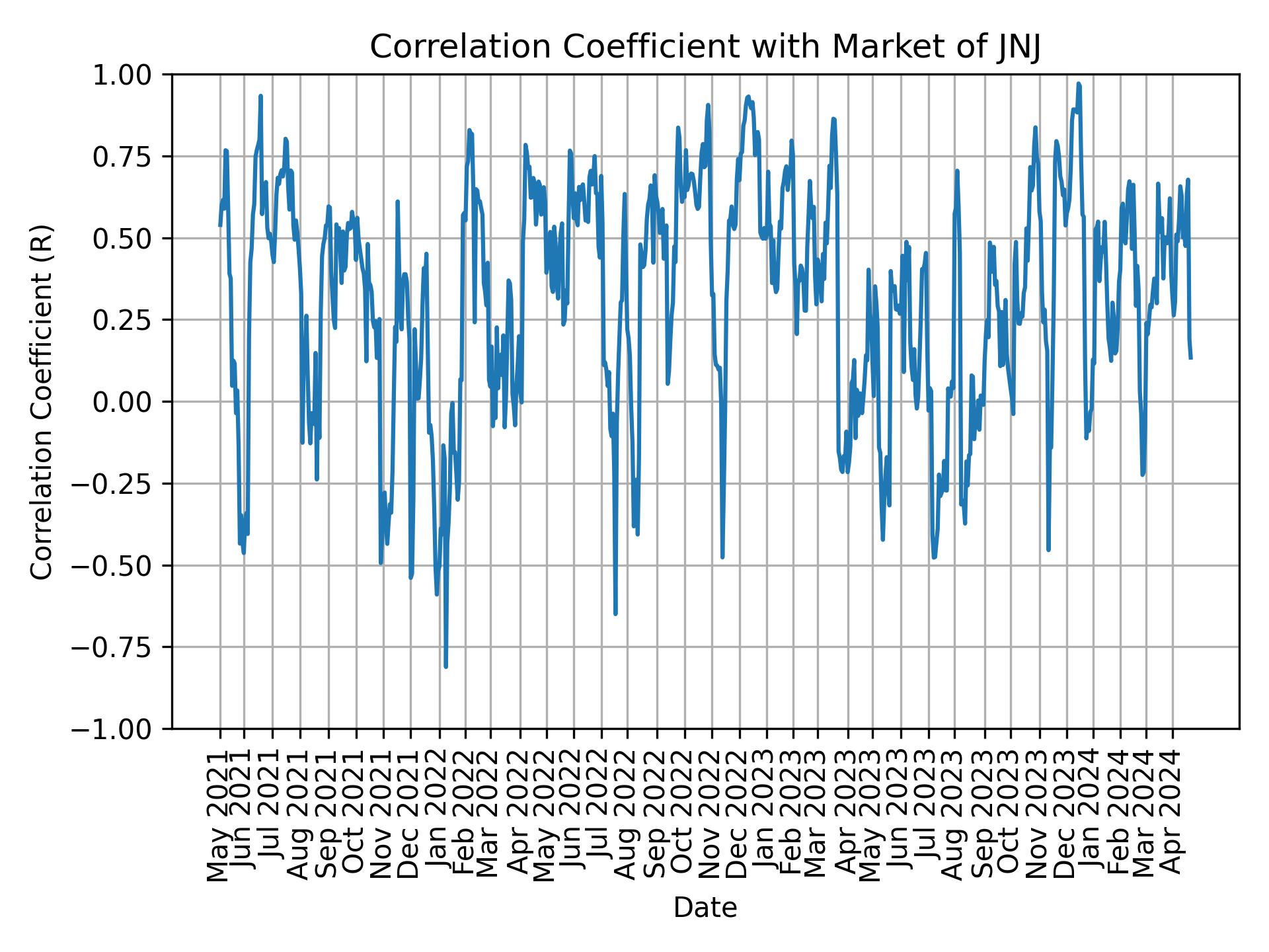Correlation of JNJ with market return over time
