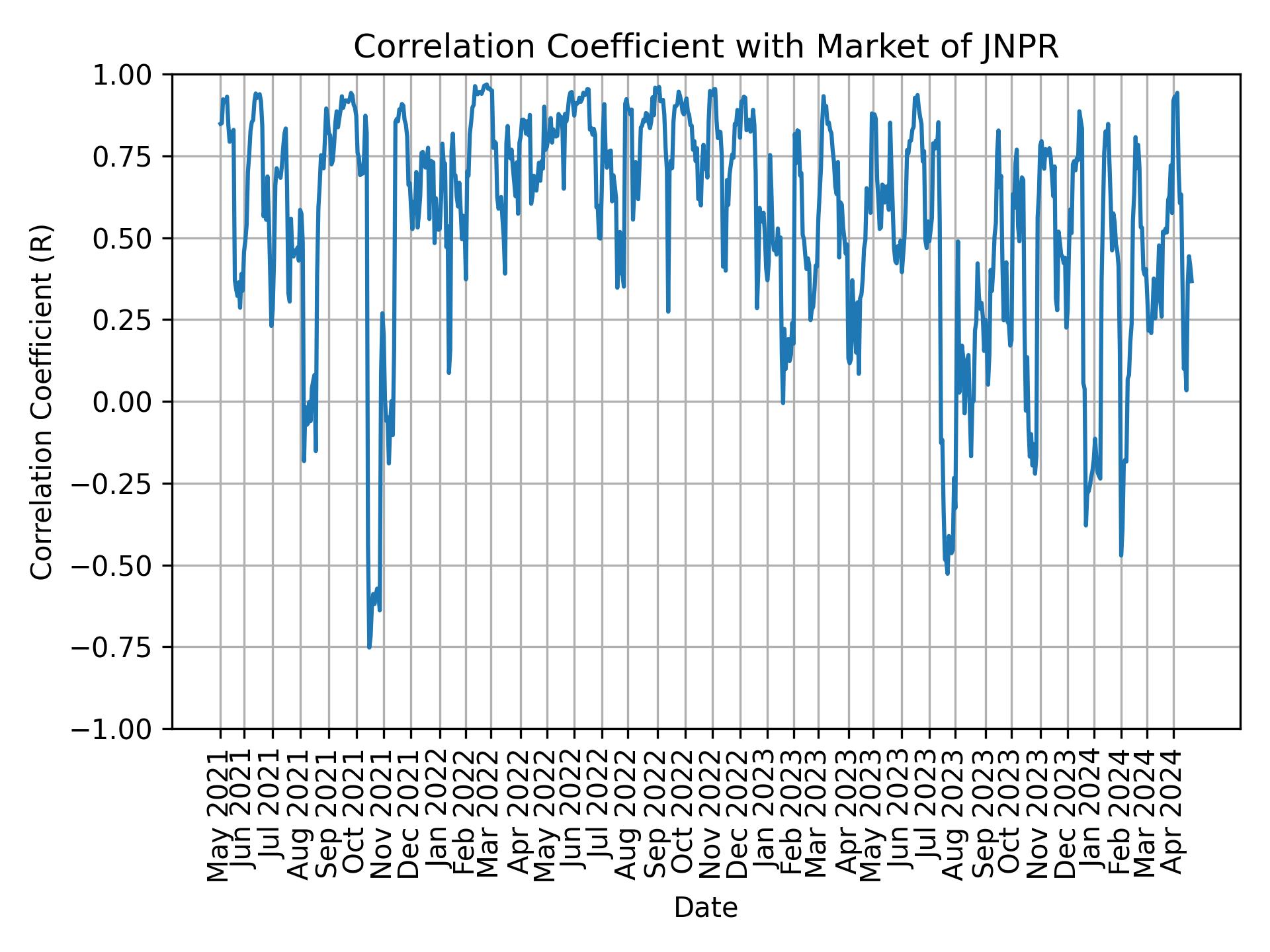Correlation of JNPR with market return over time
