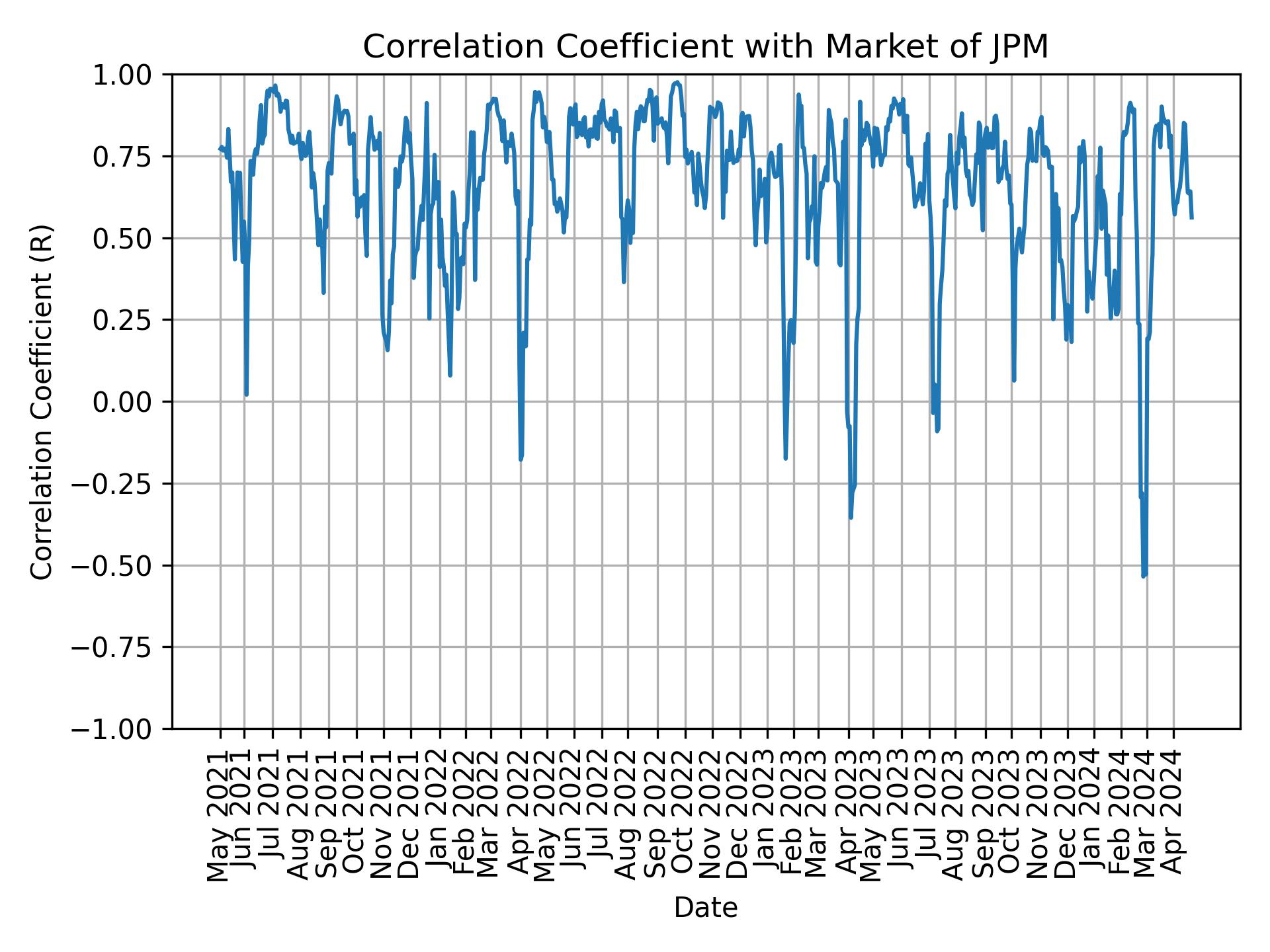Correlation of JPM with market return over time