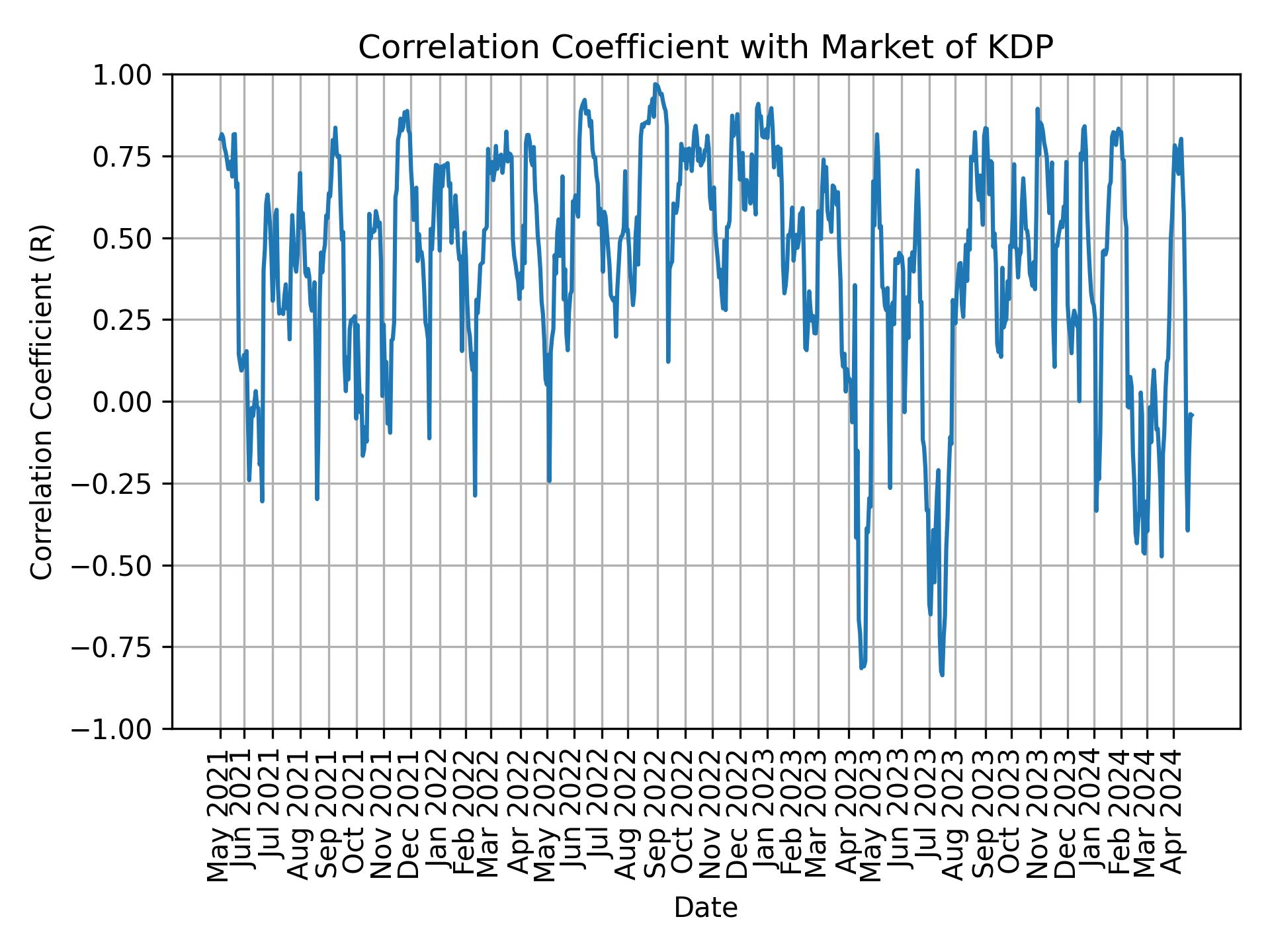 Correlation of KDP with market return over time