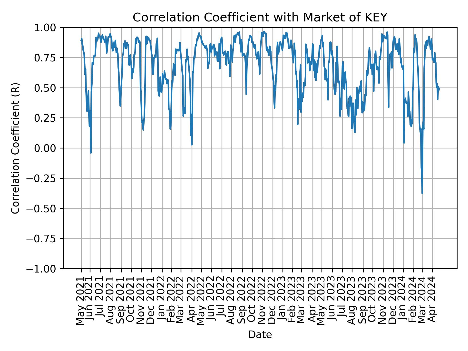 Correlation of KEY with market return over time