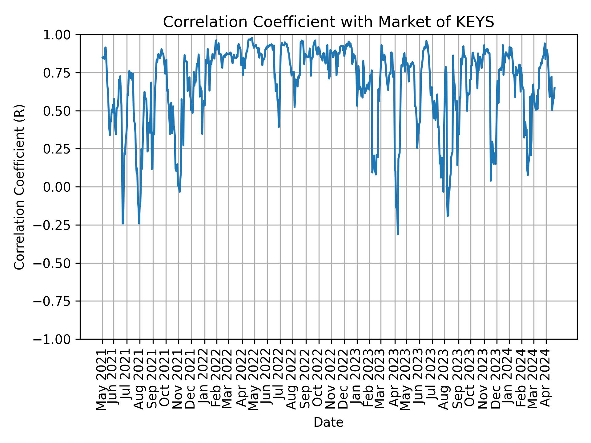 Correlation of KEYS with market return over time