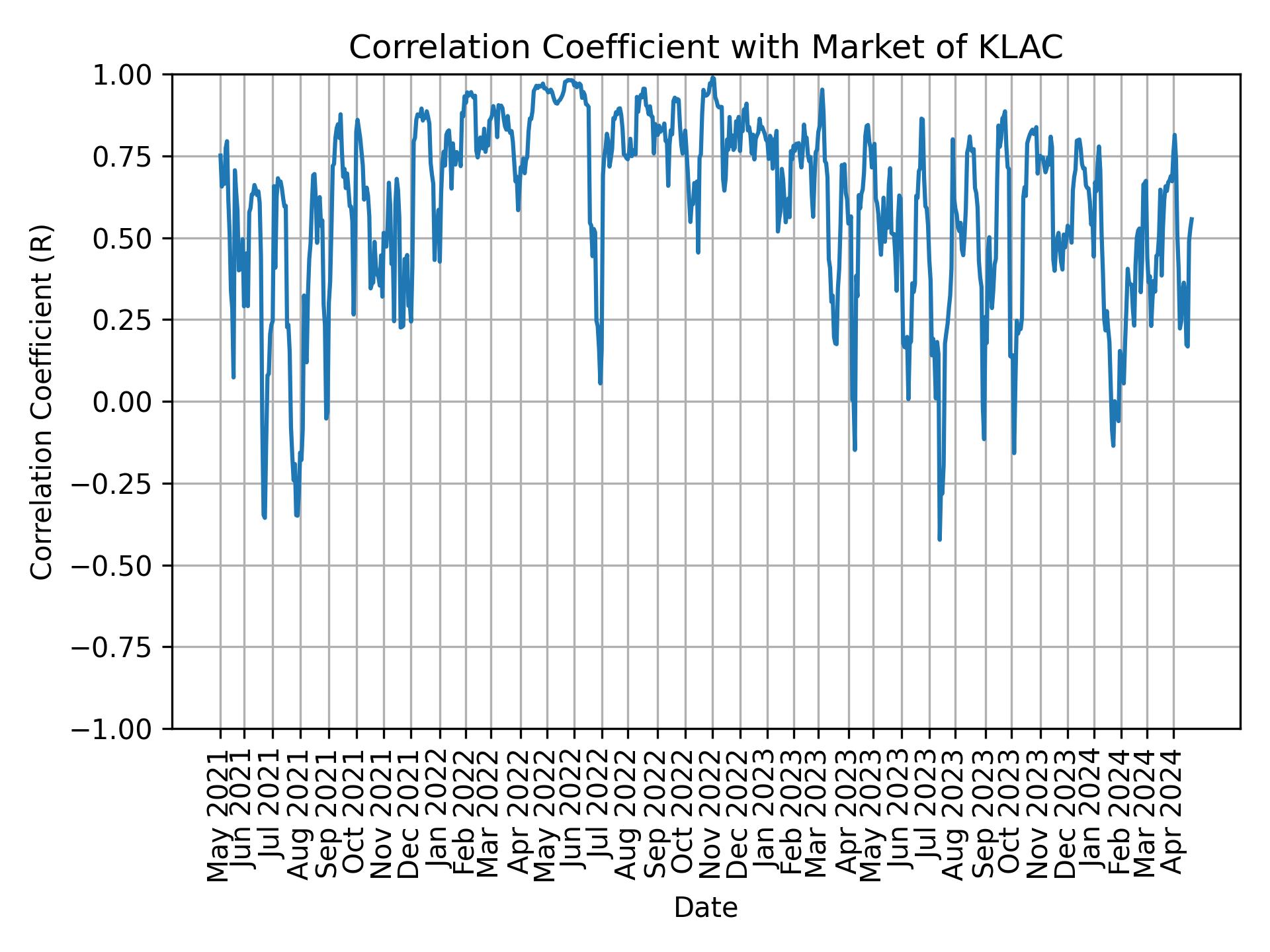 Correlation of KLAC with market return over time