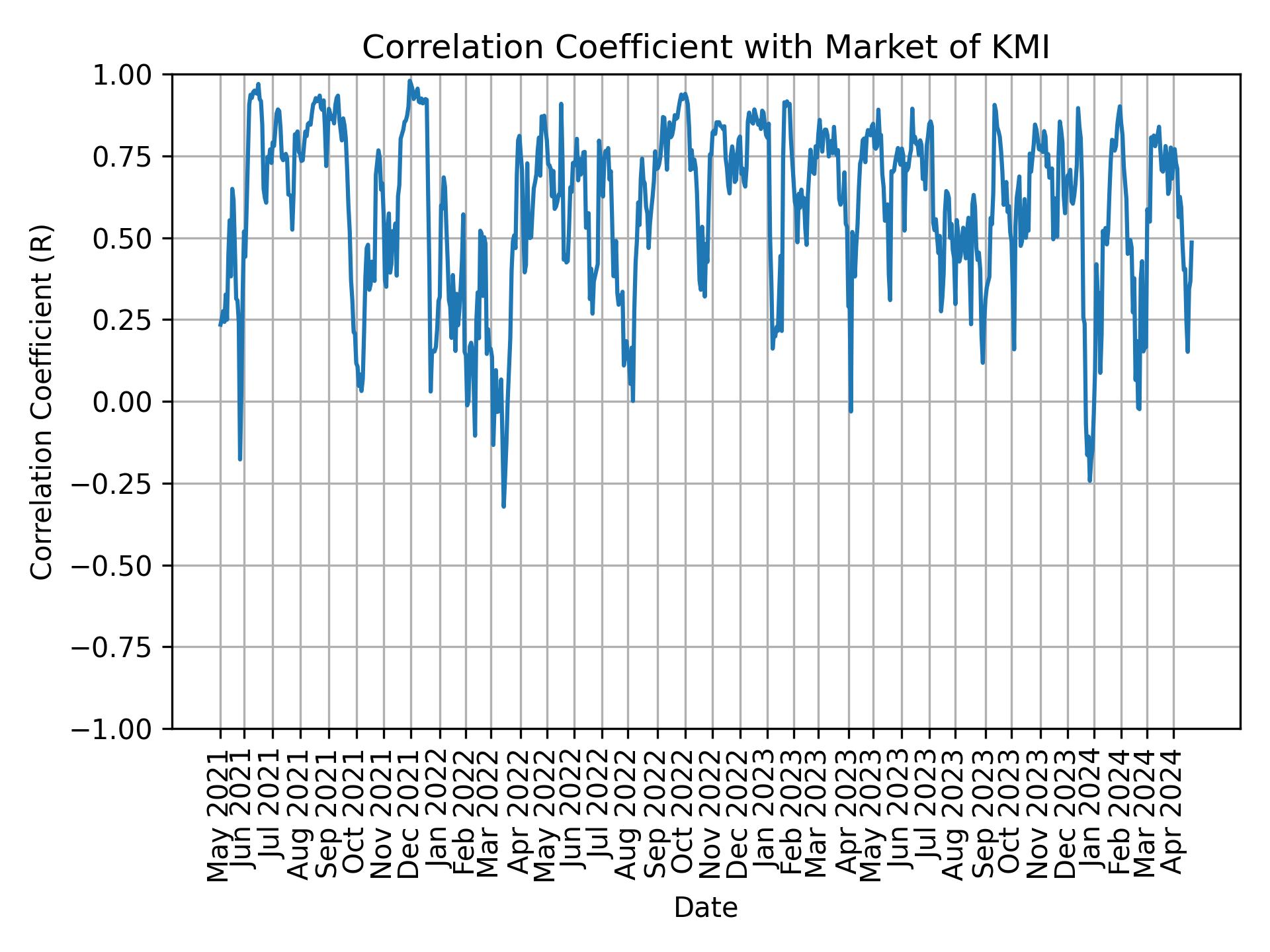 Correlation of KMI with market return over time