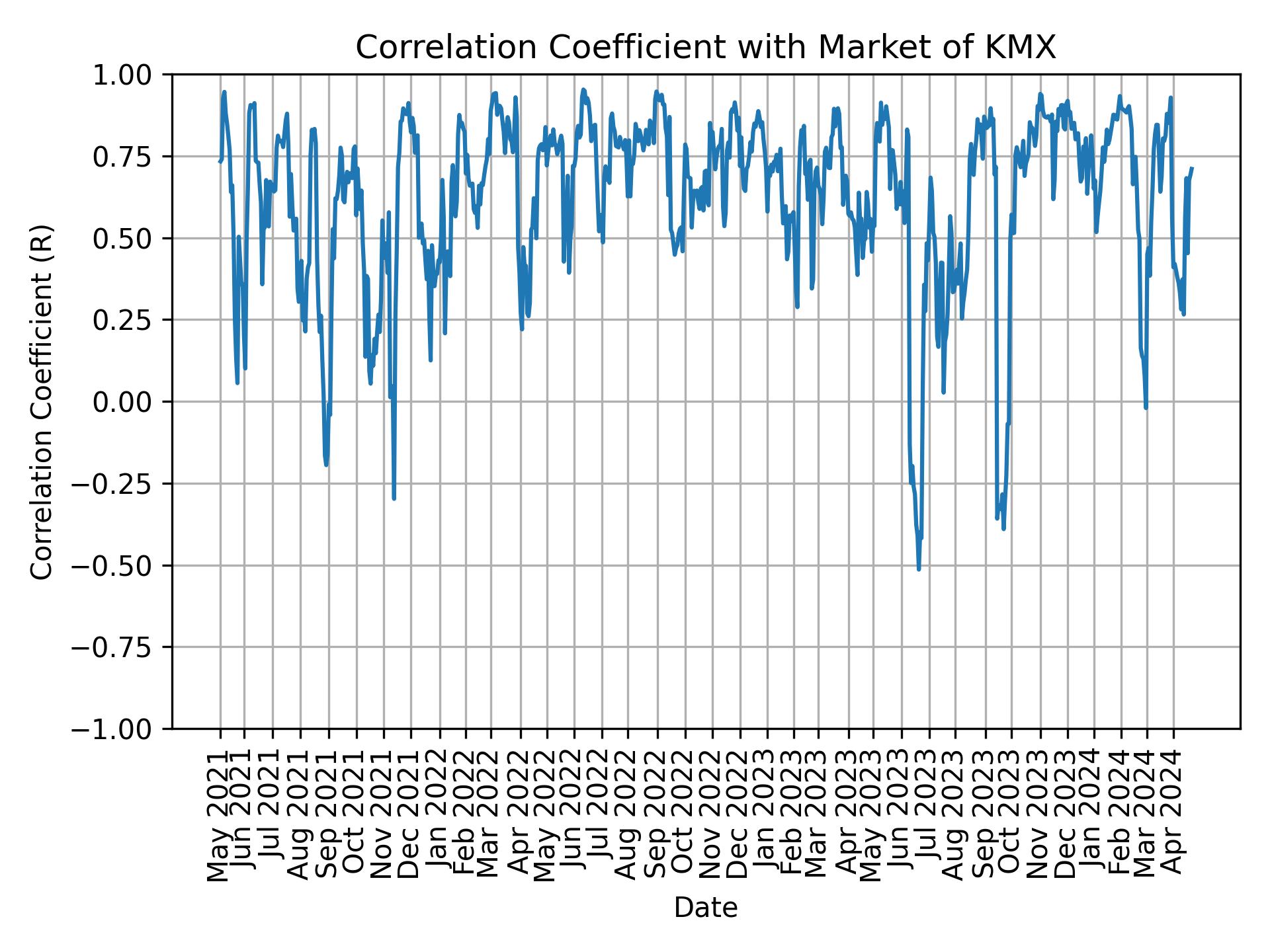 Correlation of KMX with market return over time