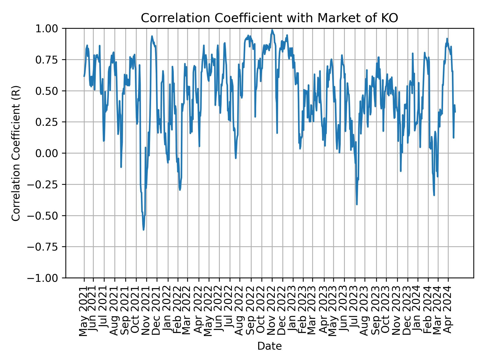 Correlation of KO with market return over time