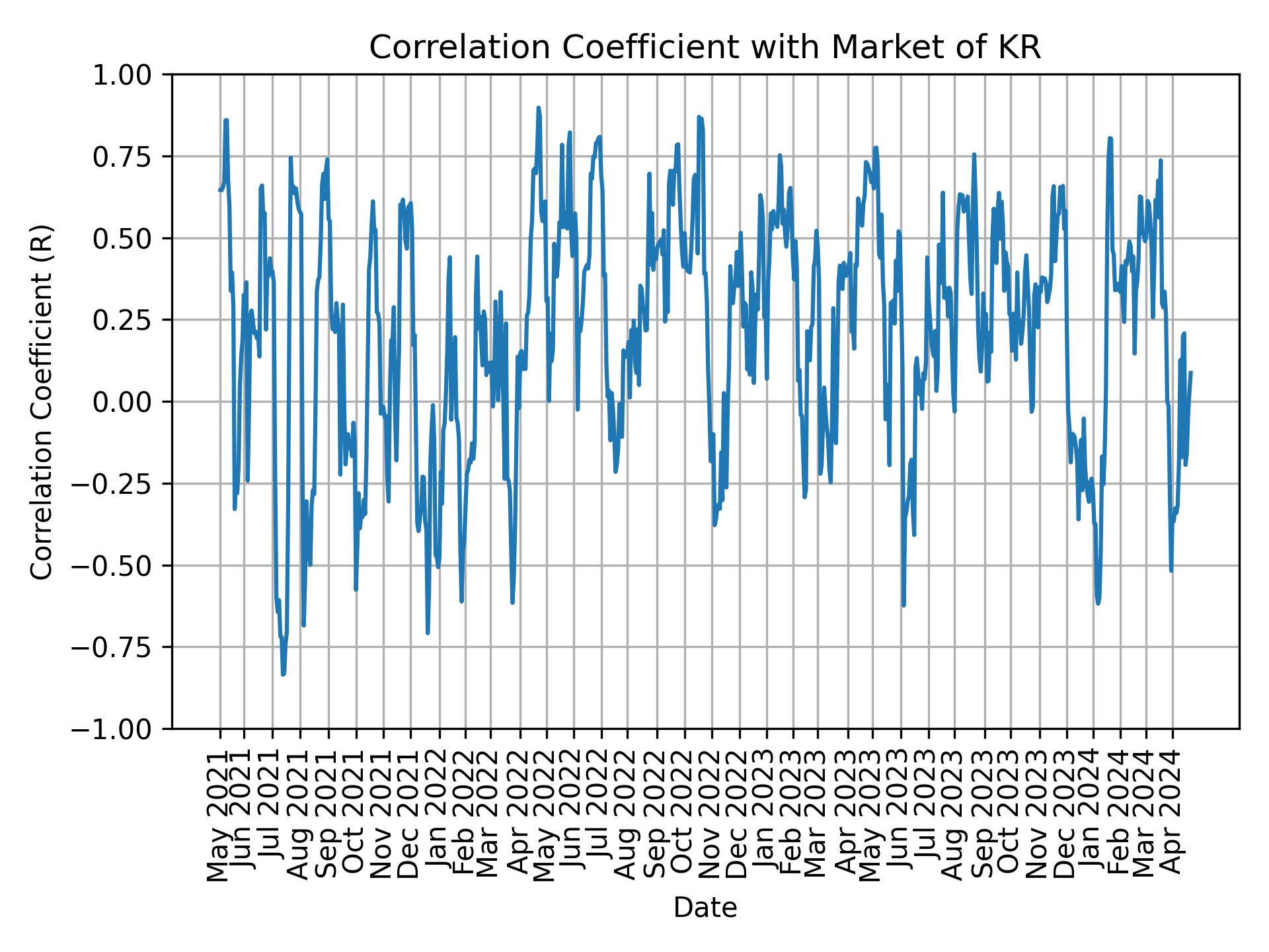 Correlation of KR with market return over time
