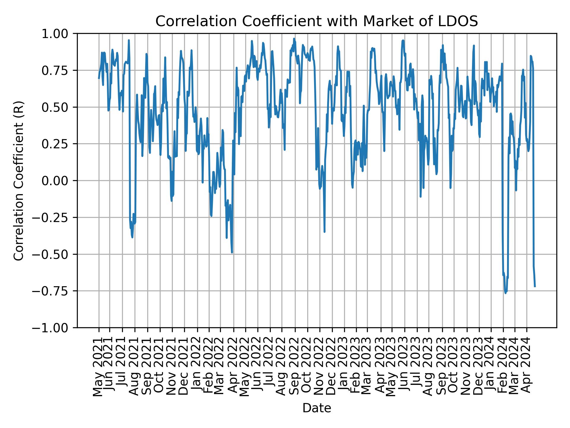Correlation of LDOS with market return over time