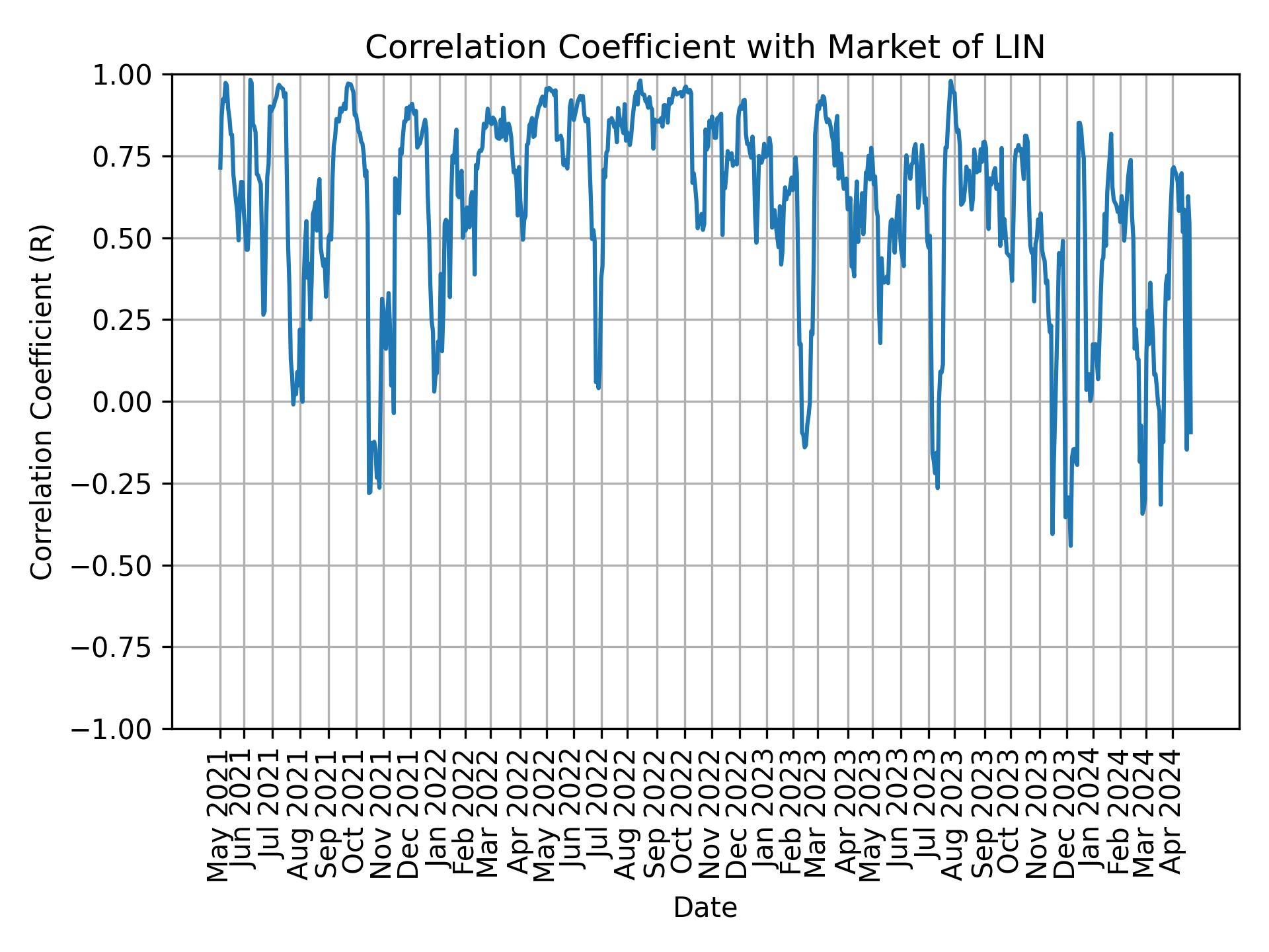 Correlation of LIN with market return over time