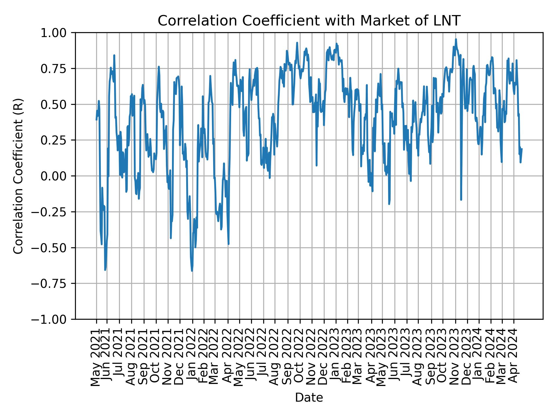 Correlation of LNT with market return over time