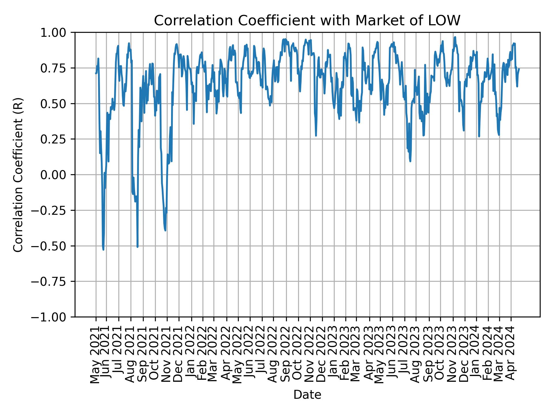 Correlation of LOW with market return over time