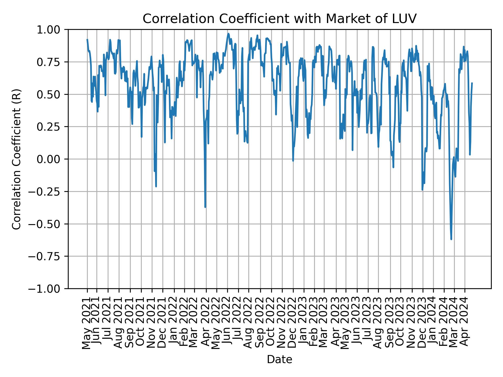 Correlation of LUV with market return over time