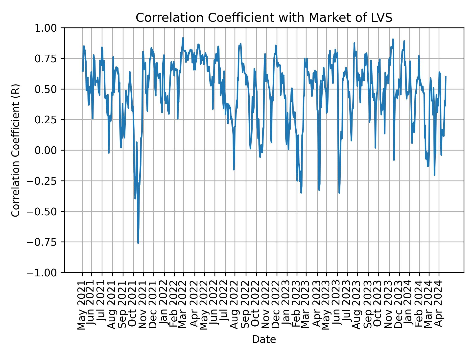 Correlation of LVS with market return over time