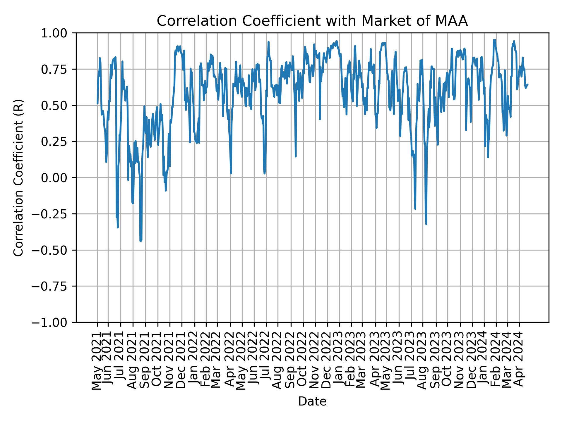 Correlation of MAA with market return over time