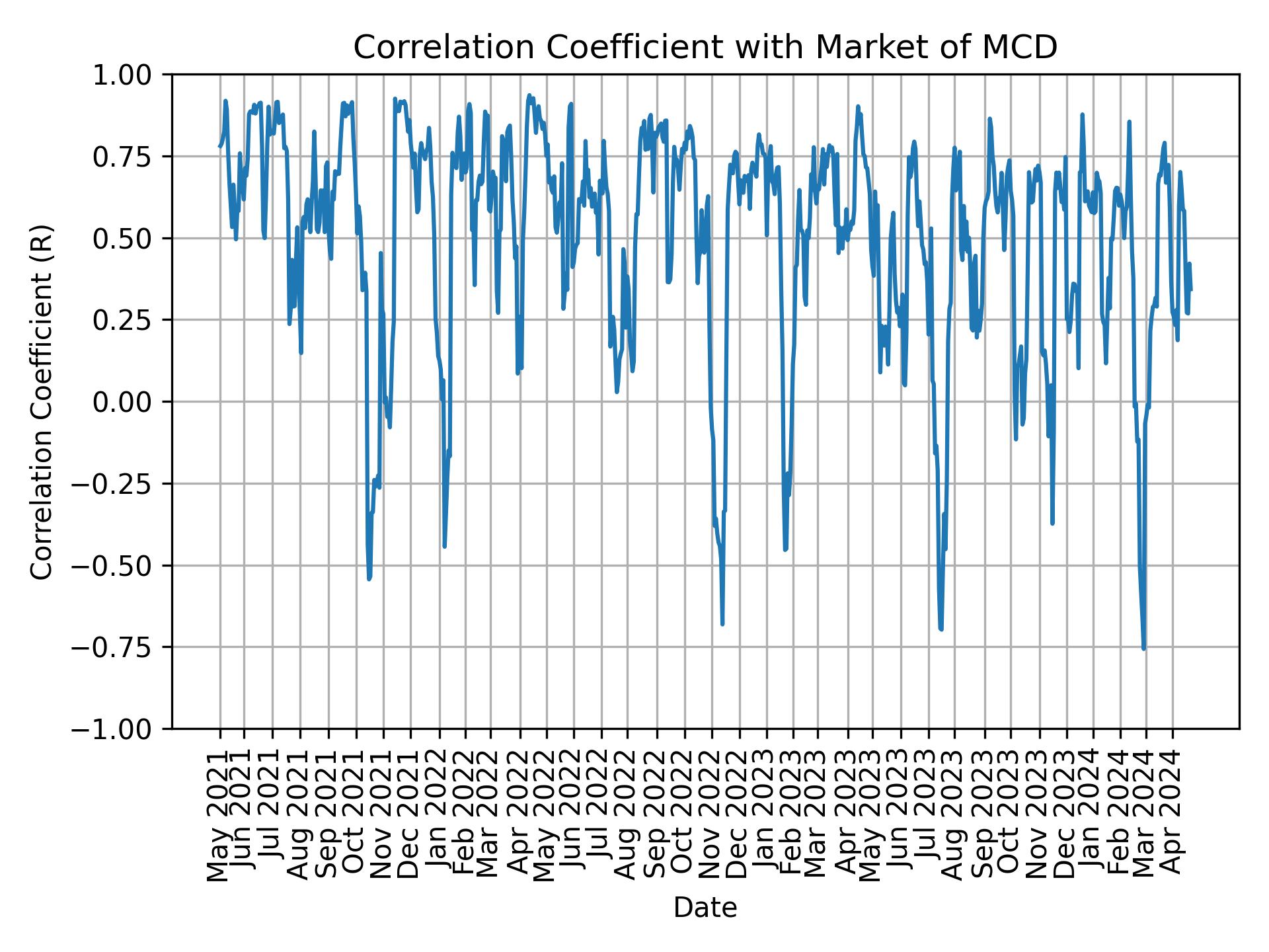 Correlation of MCD with market return over time