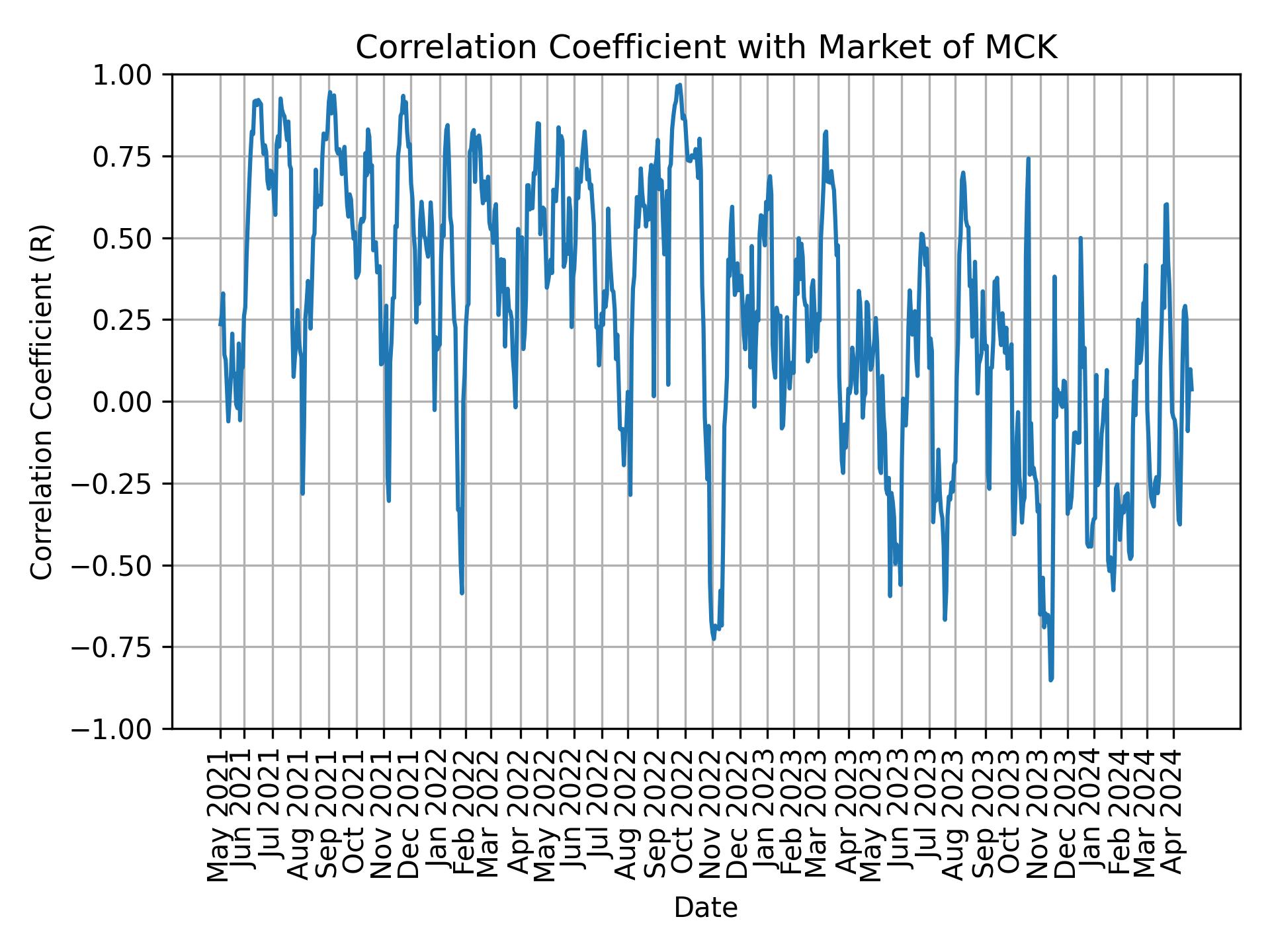 Correlation of MCK with market return over time