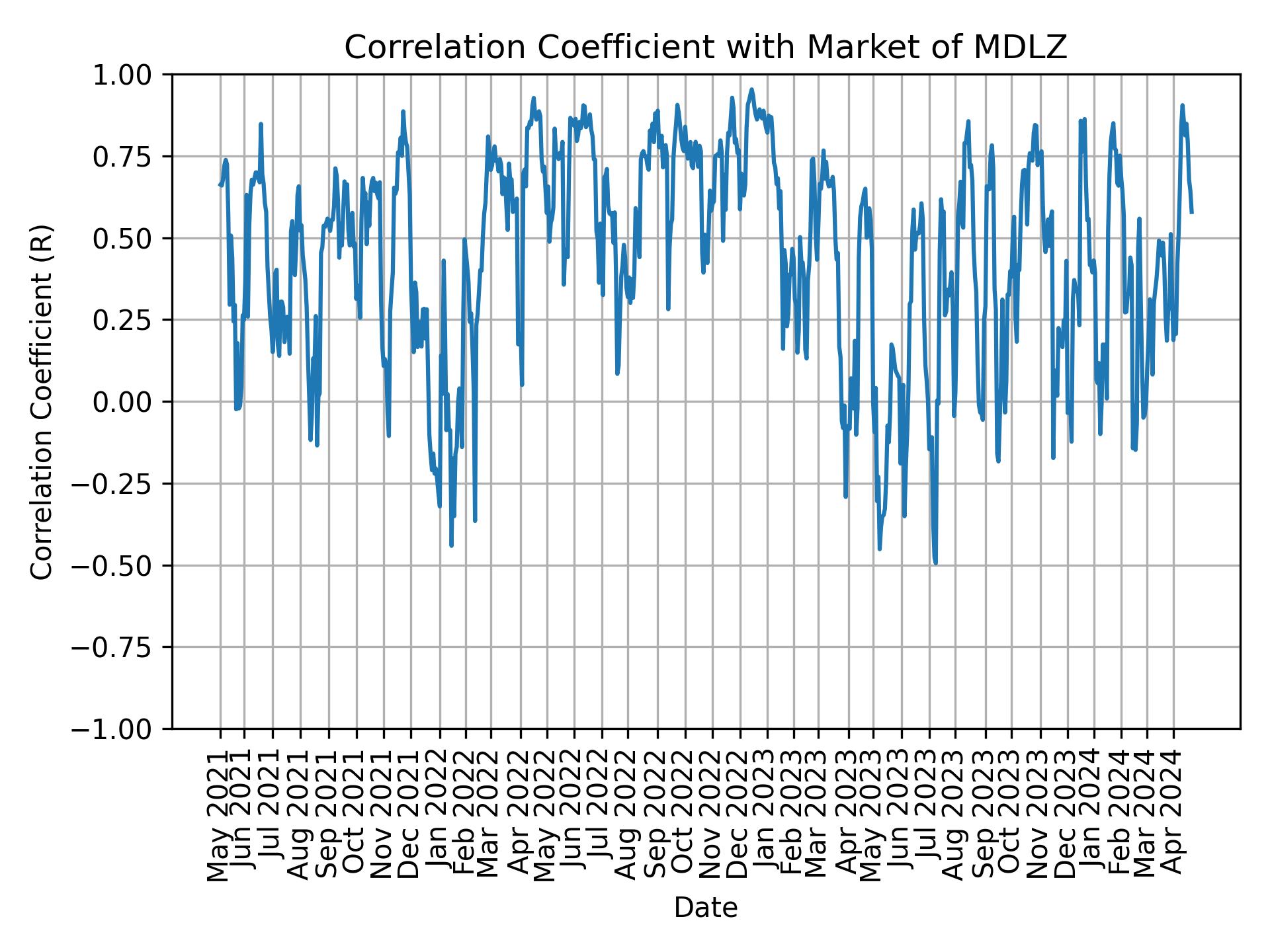 Correlation of MDLZ with market return over time