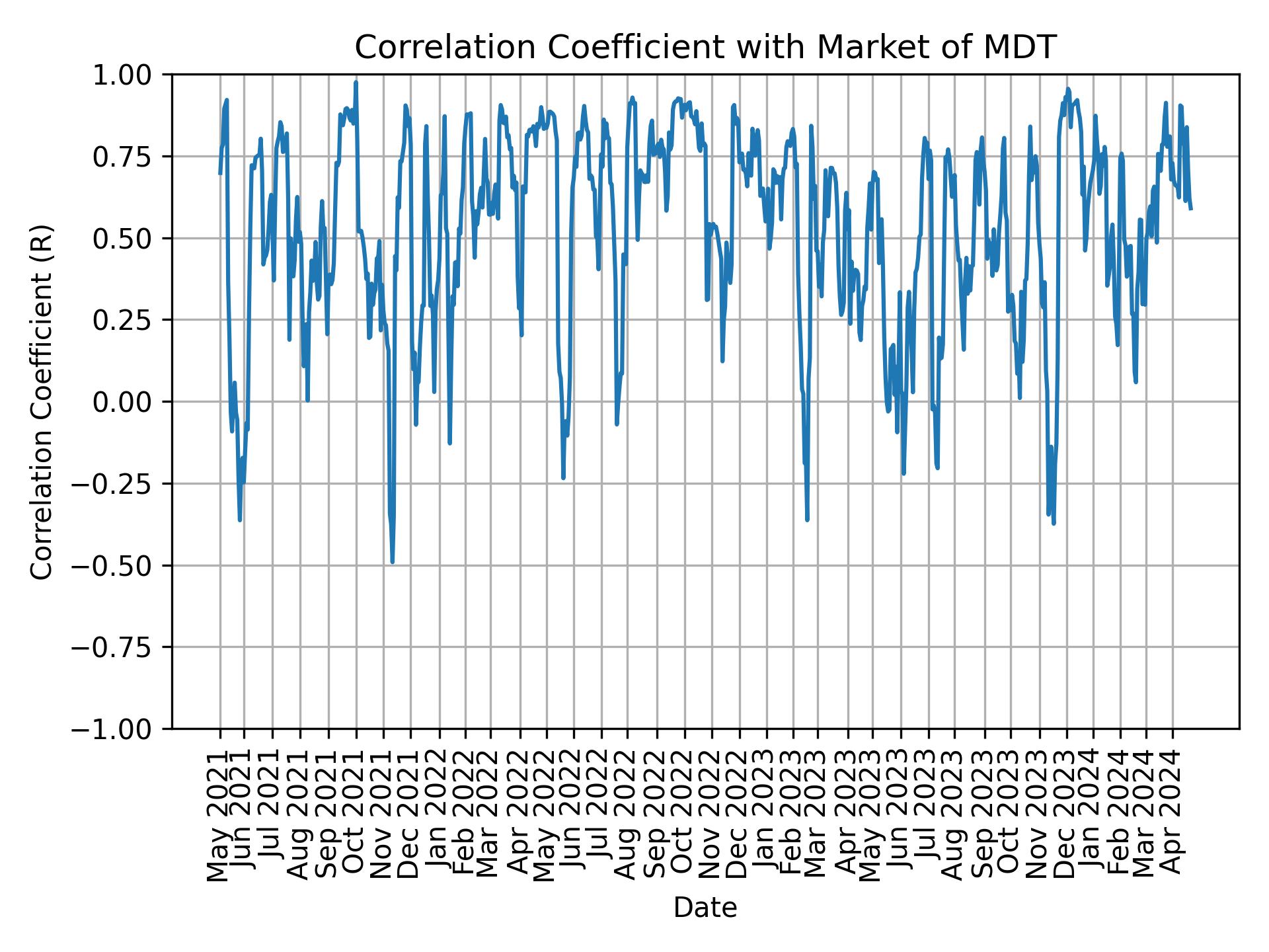 Correlation of MDT with market return over time
