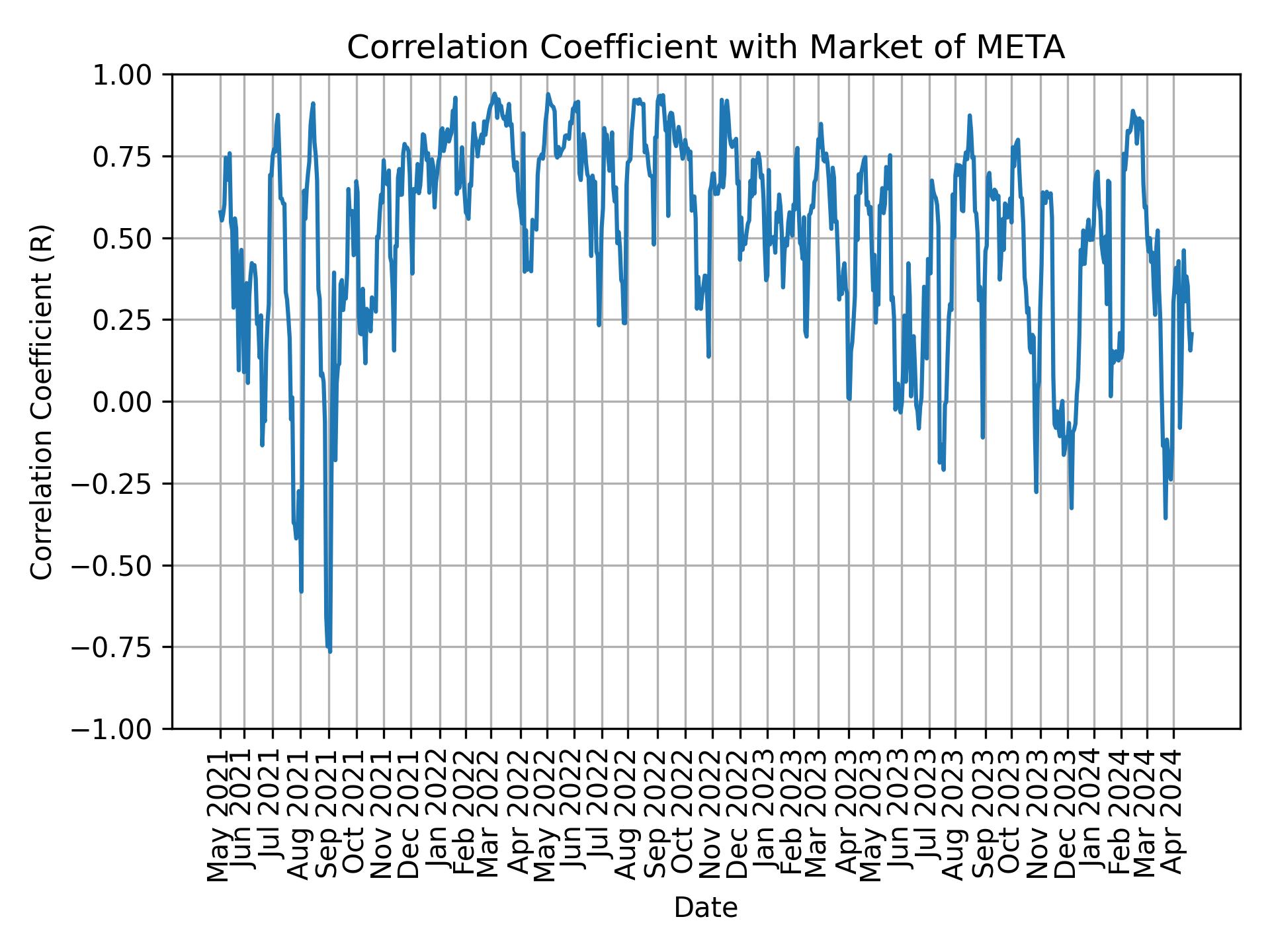 Correlation of META with market return over time