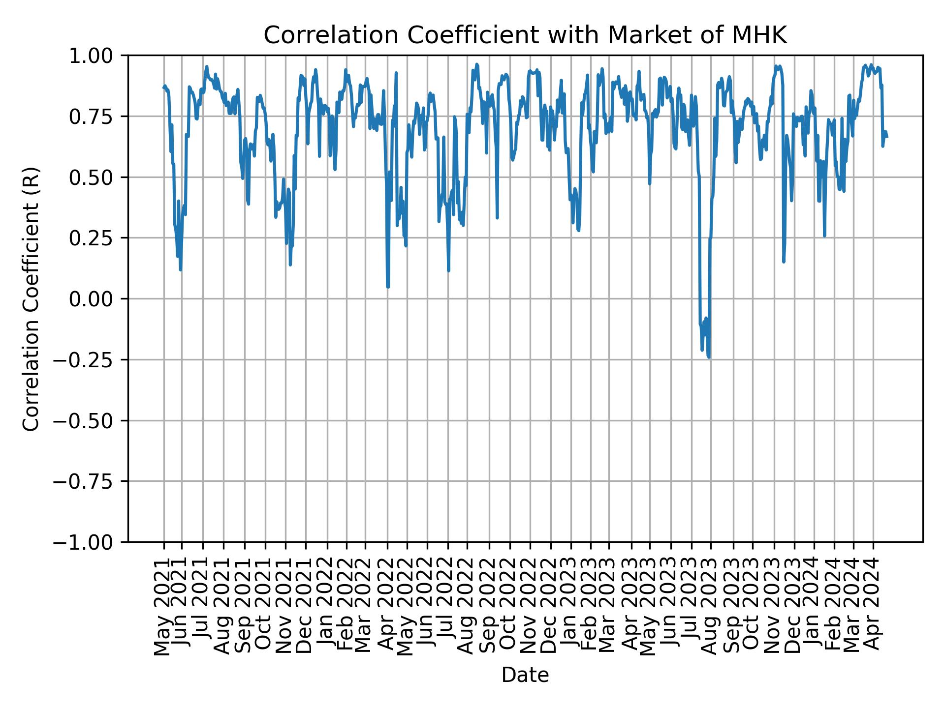 Correlation of MHK with market return over time