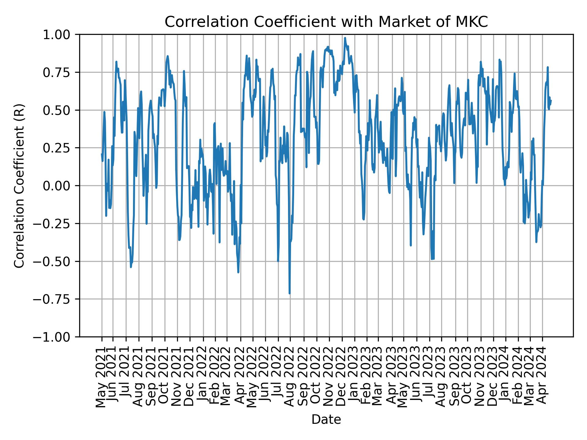 Correlation of MKC with market return over time