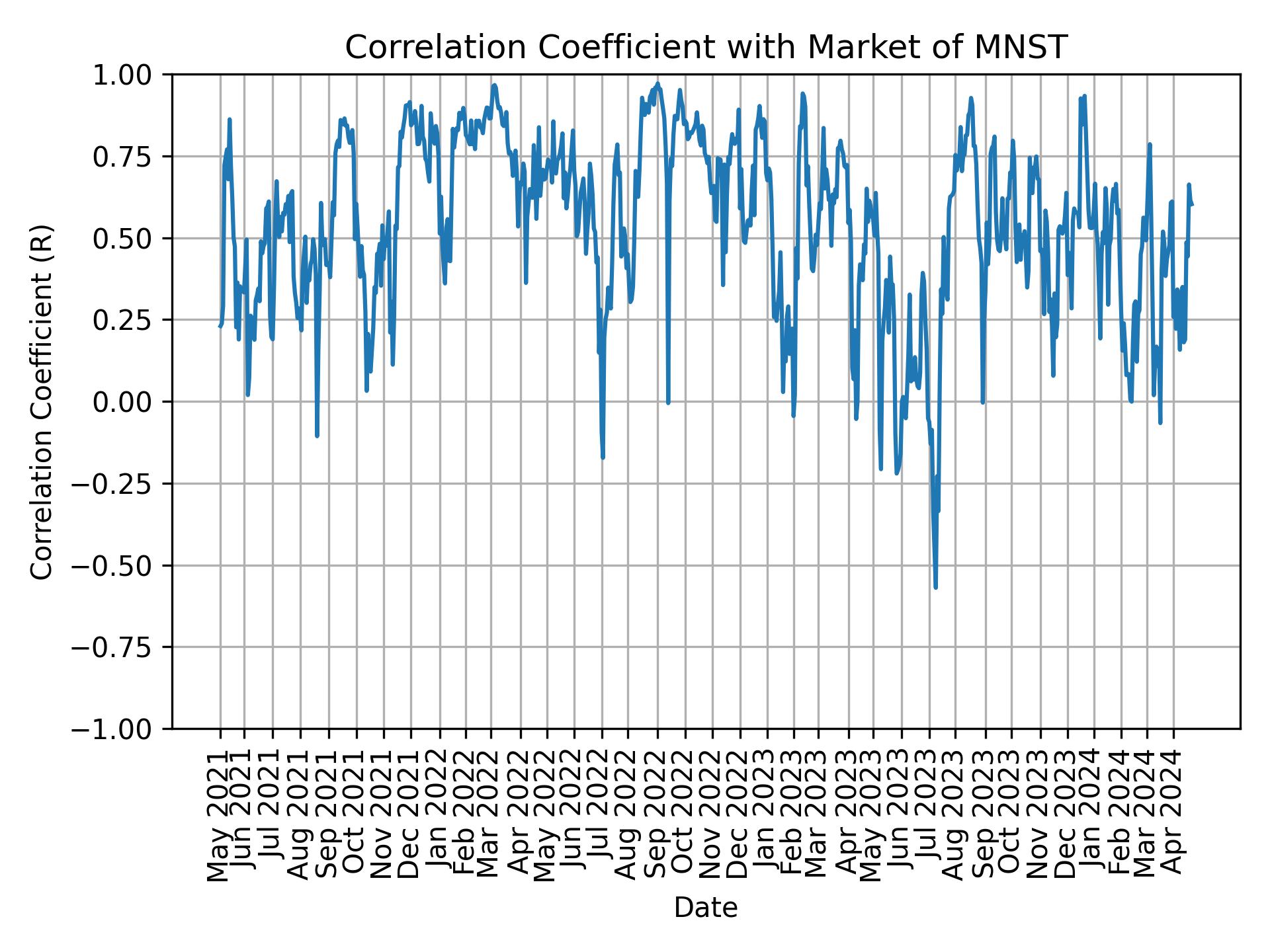 Correlation of MNST with market return over time