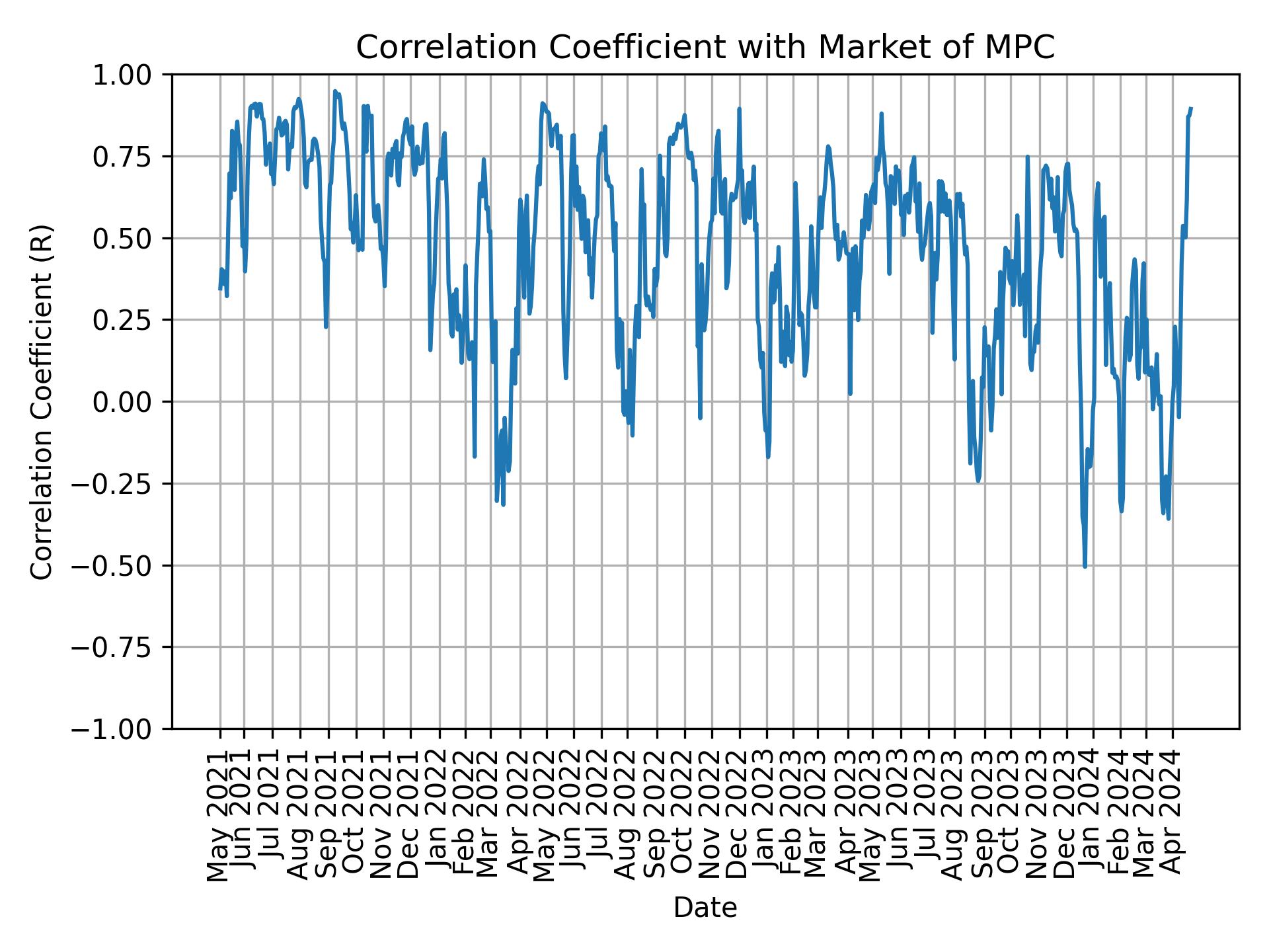 Correlation of MPC with market return over time