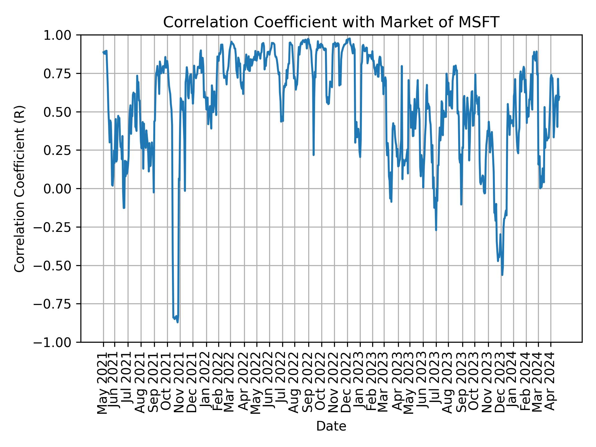 Correlation of MSFT with market return over time