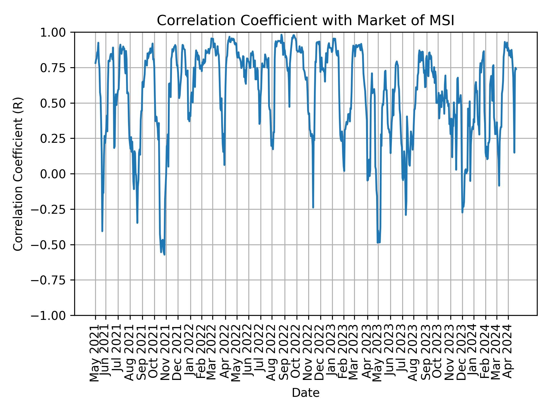 Correlation of MSI with market return over time