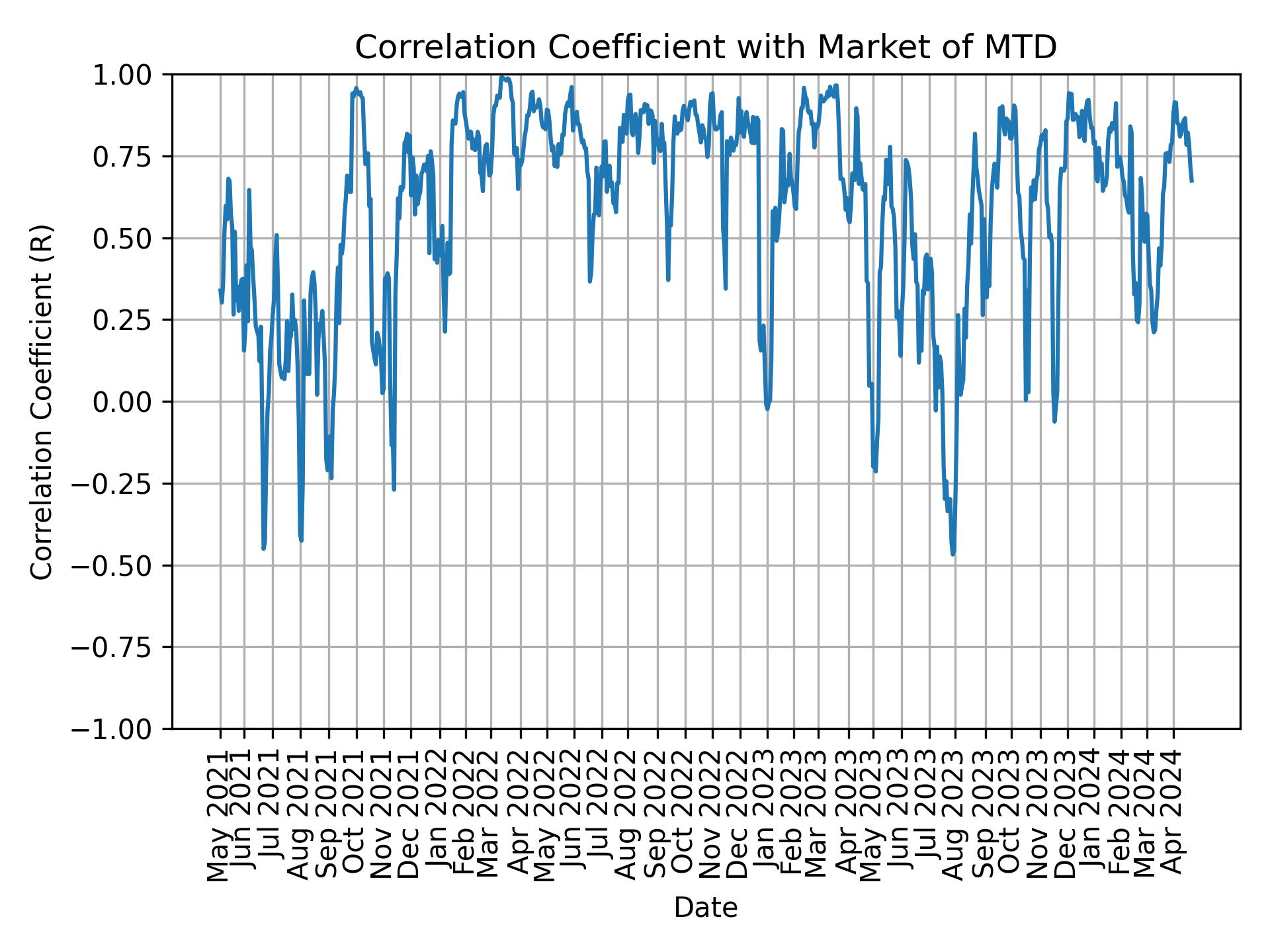 Correlation of MTD with market return over time