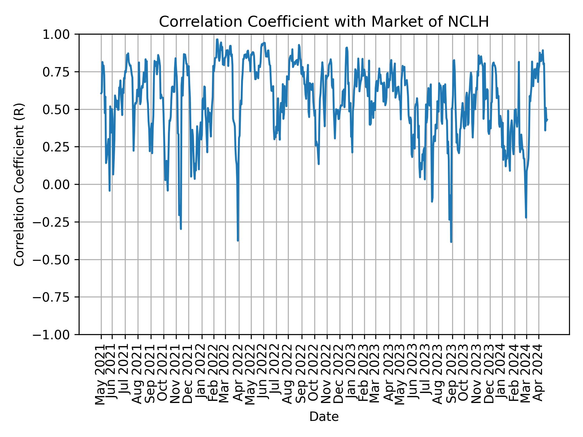 Correlation of NCLH with market return over time