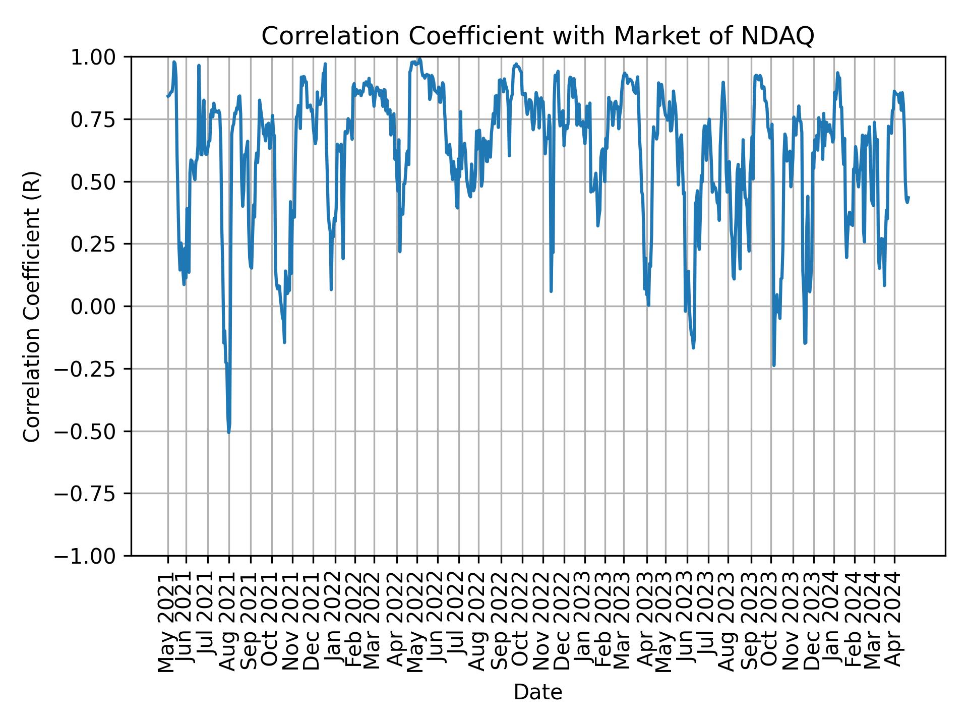 Correlation of NDAQ with market return over time