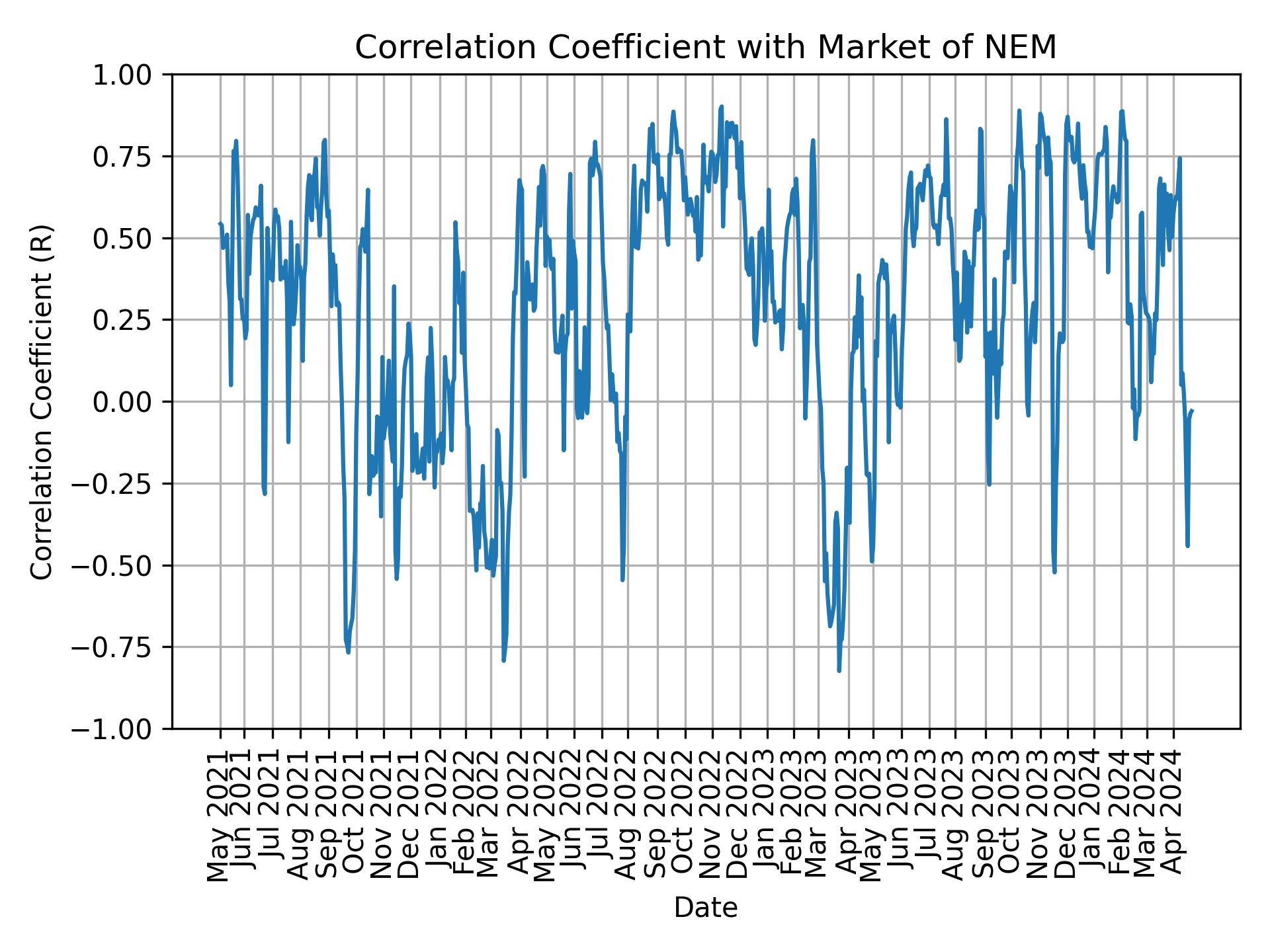 Correlation of NEM with market return over time