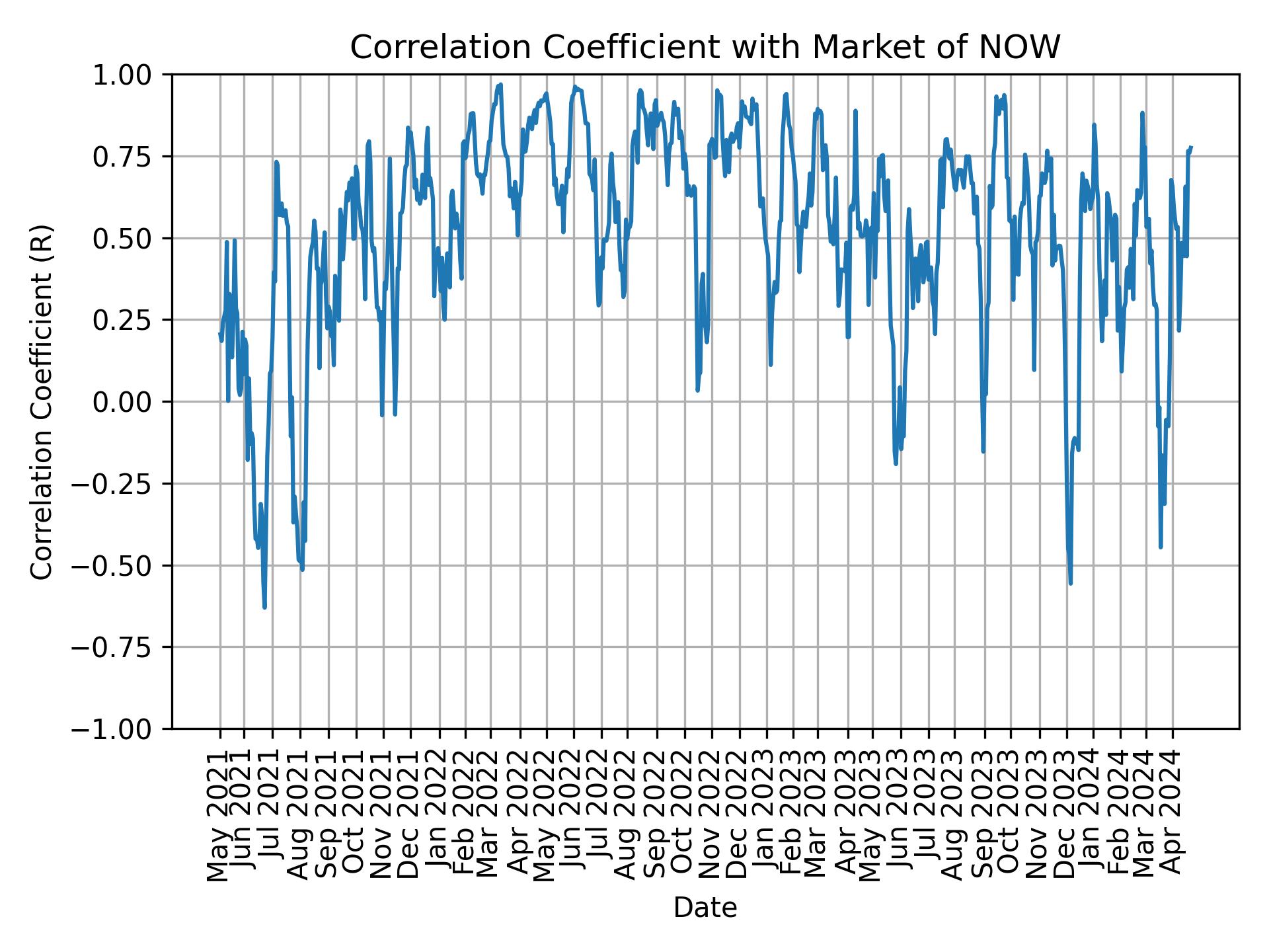 Correlation of NOW with market return over time
