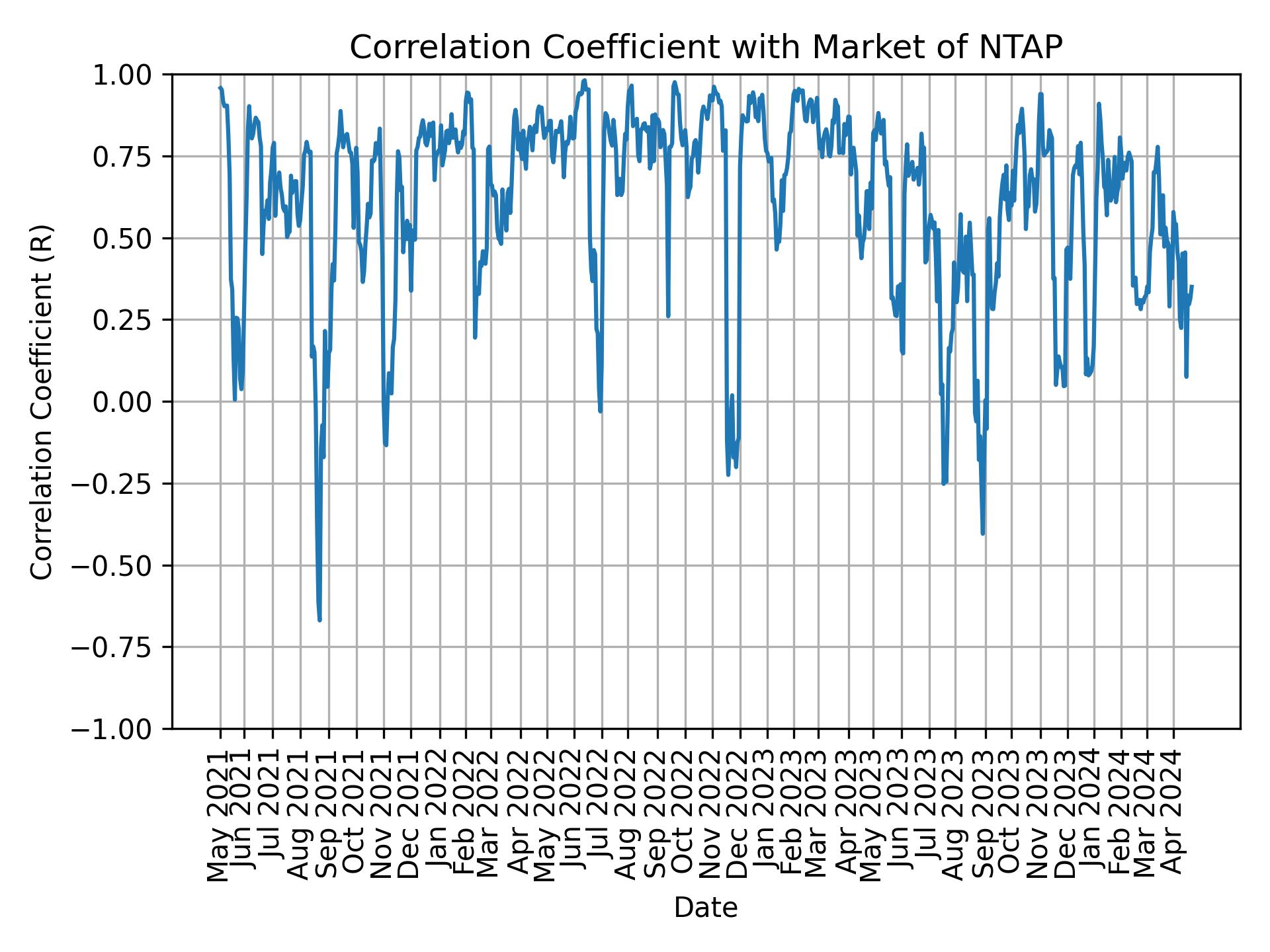 Correlation of NTAP with market return over time