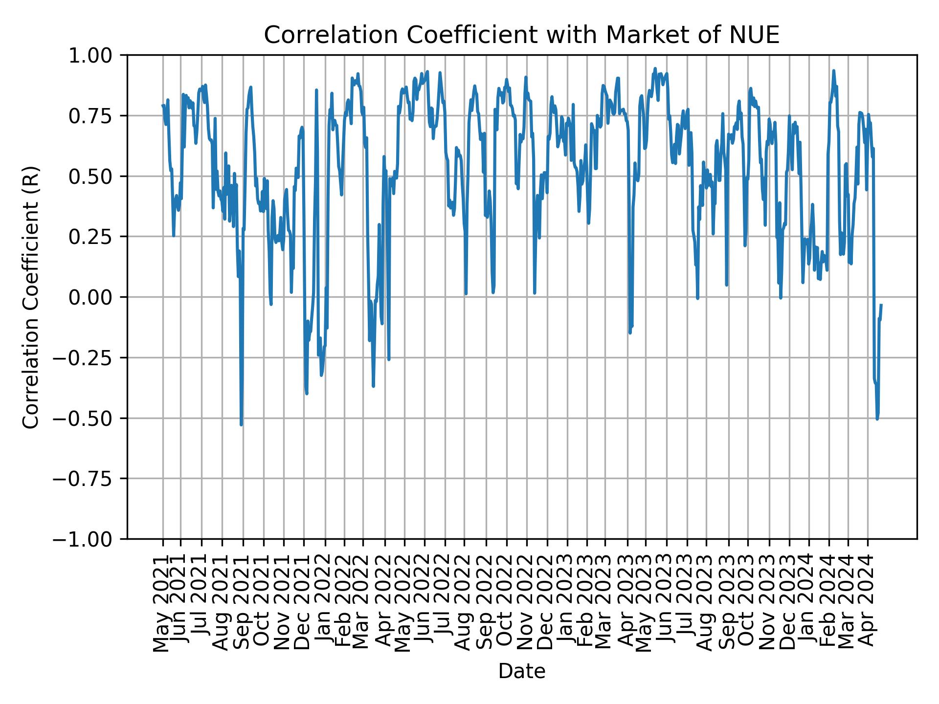 Correlation of NUE with market return over time