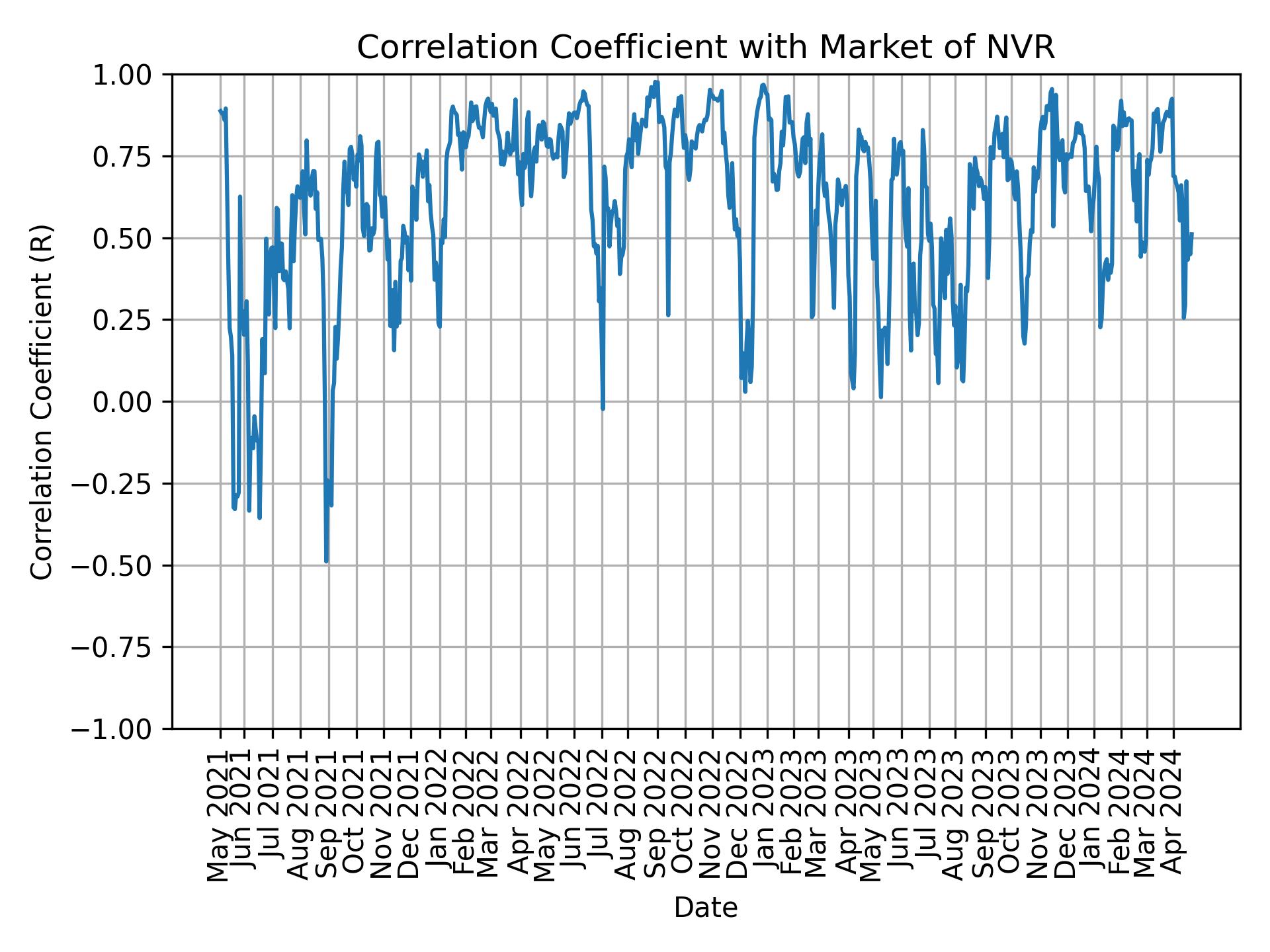 Correlation of NVR with market return over time