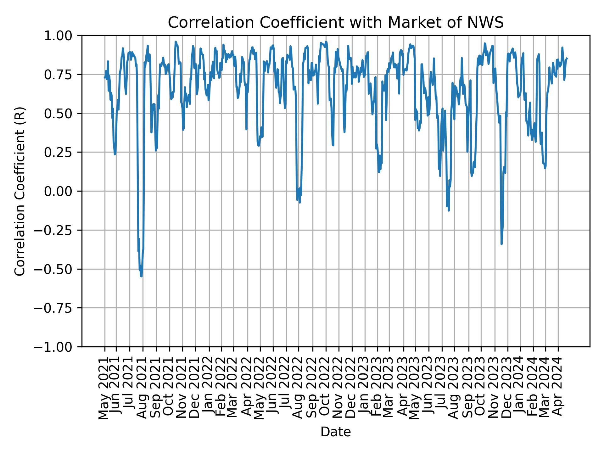 Correlation of NWS with market return over time