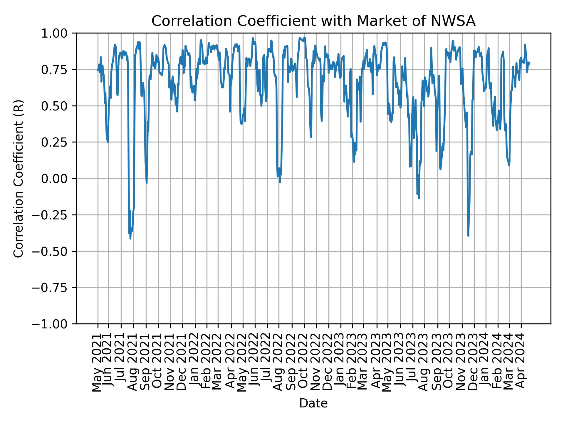 Correlation of NWSA with market return over time