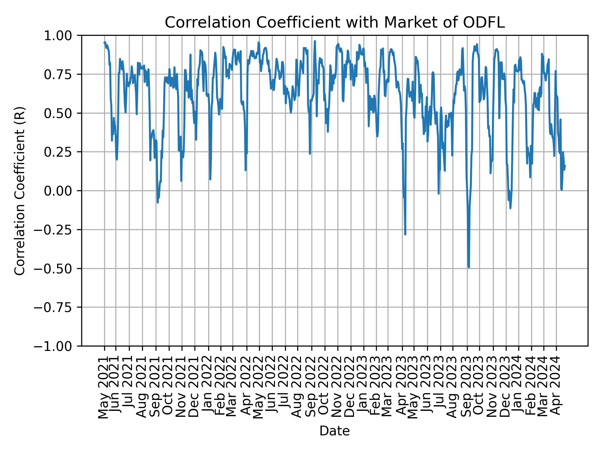 Correlation of ODFL with market return over time