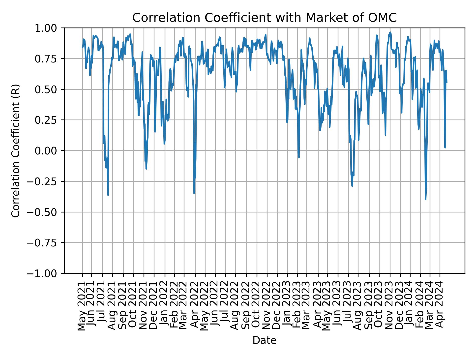 Correlation of OMC with market return over time