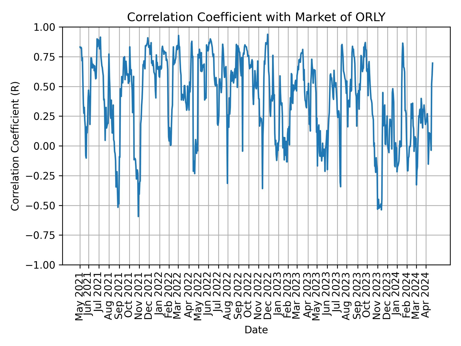Correlation of ORLY with market return over time