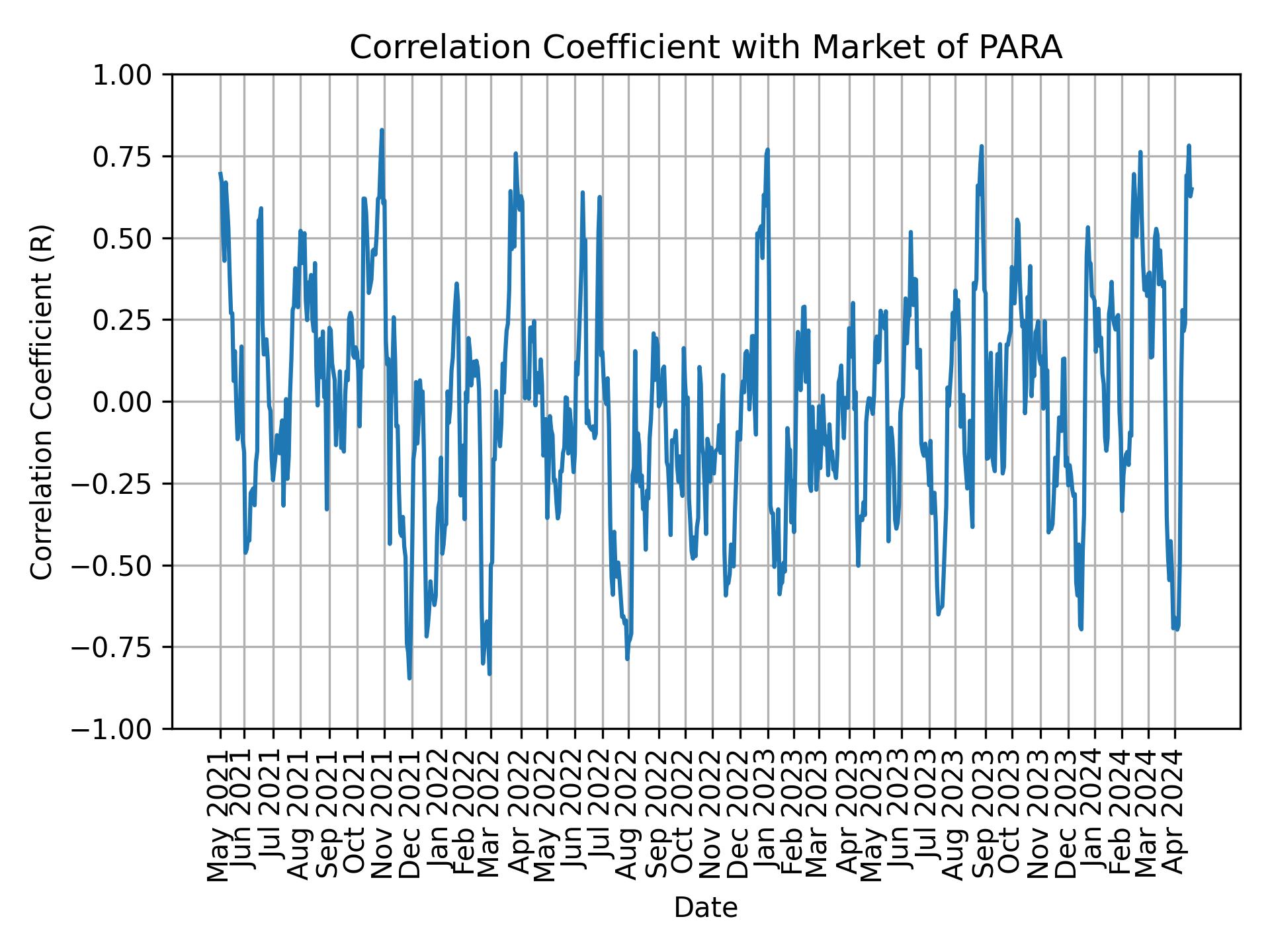 Correlation of PARA with market return over time