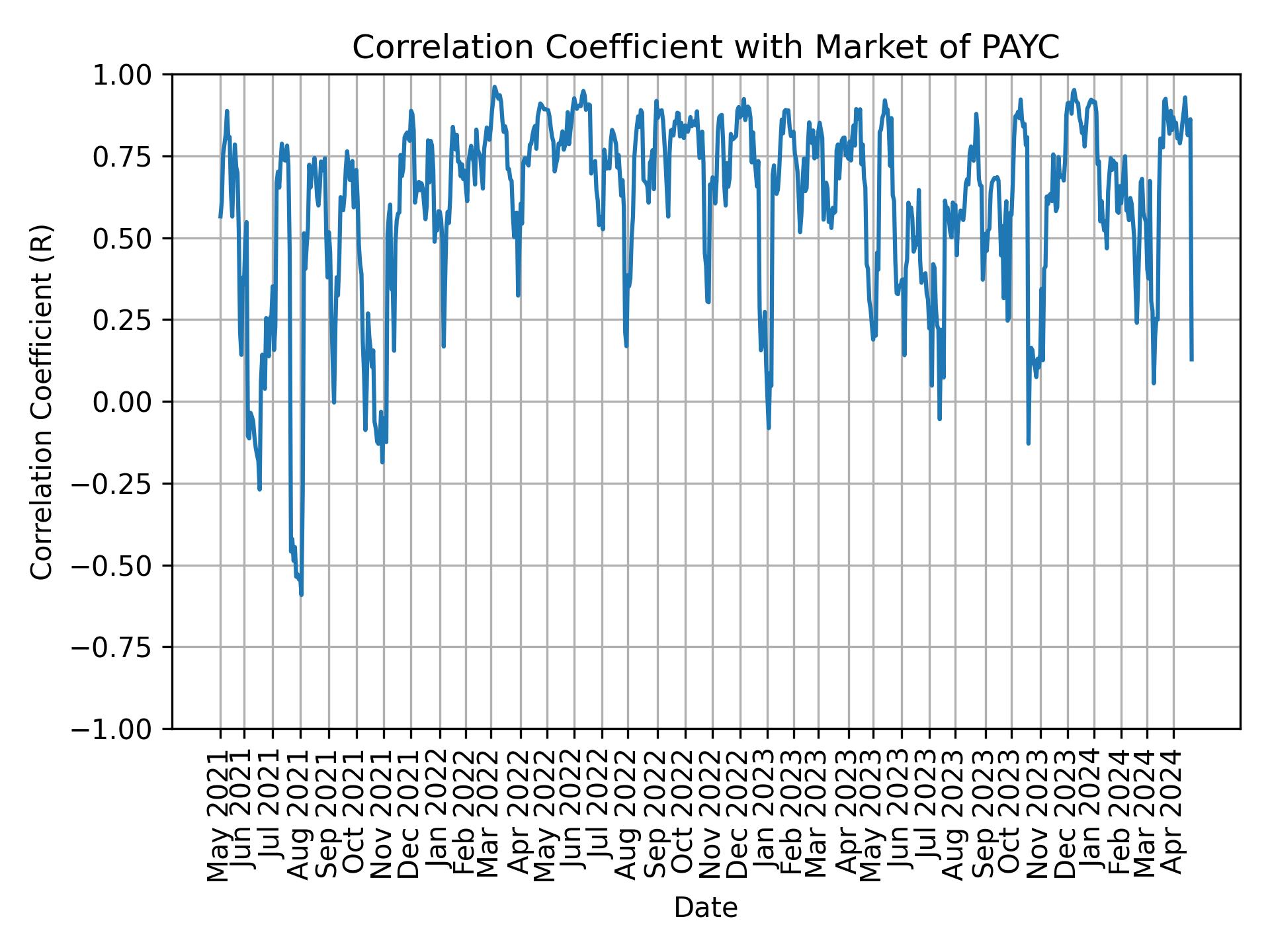 Correlation of PAYC with market return over time