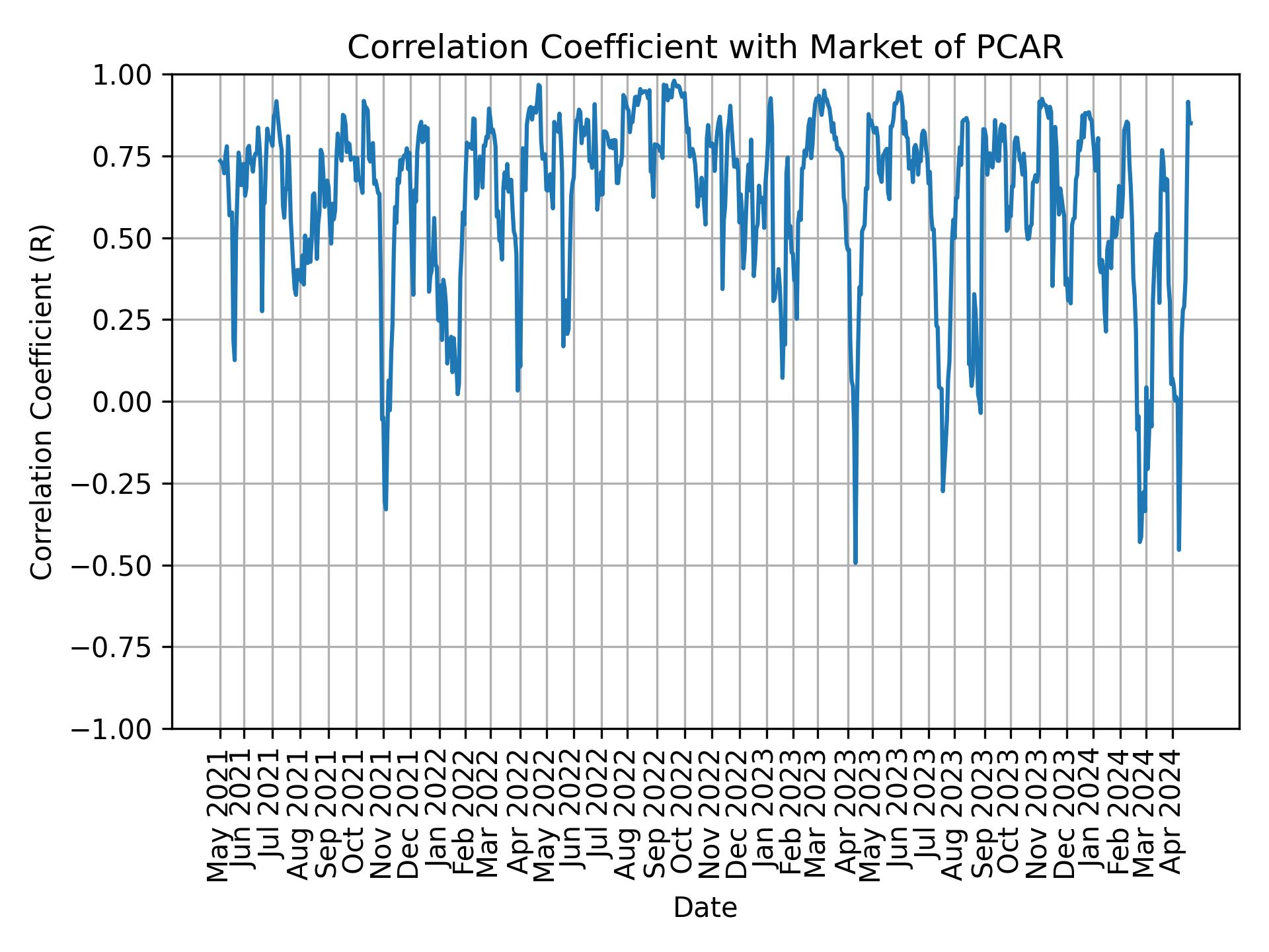 Correlation of PCAR with market return over time