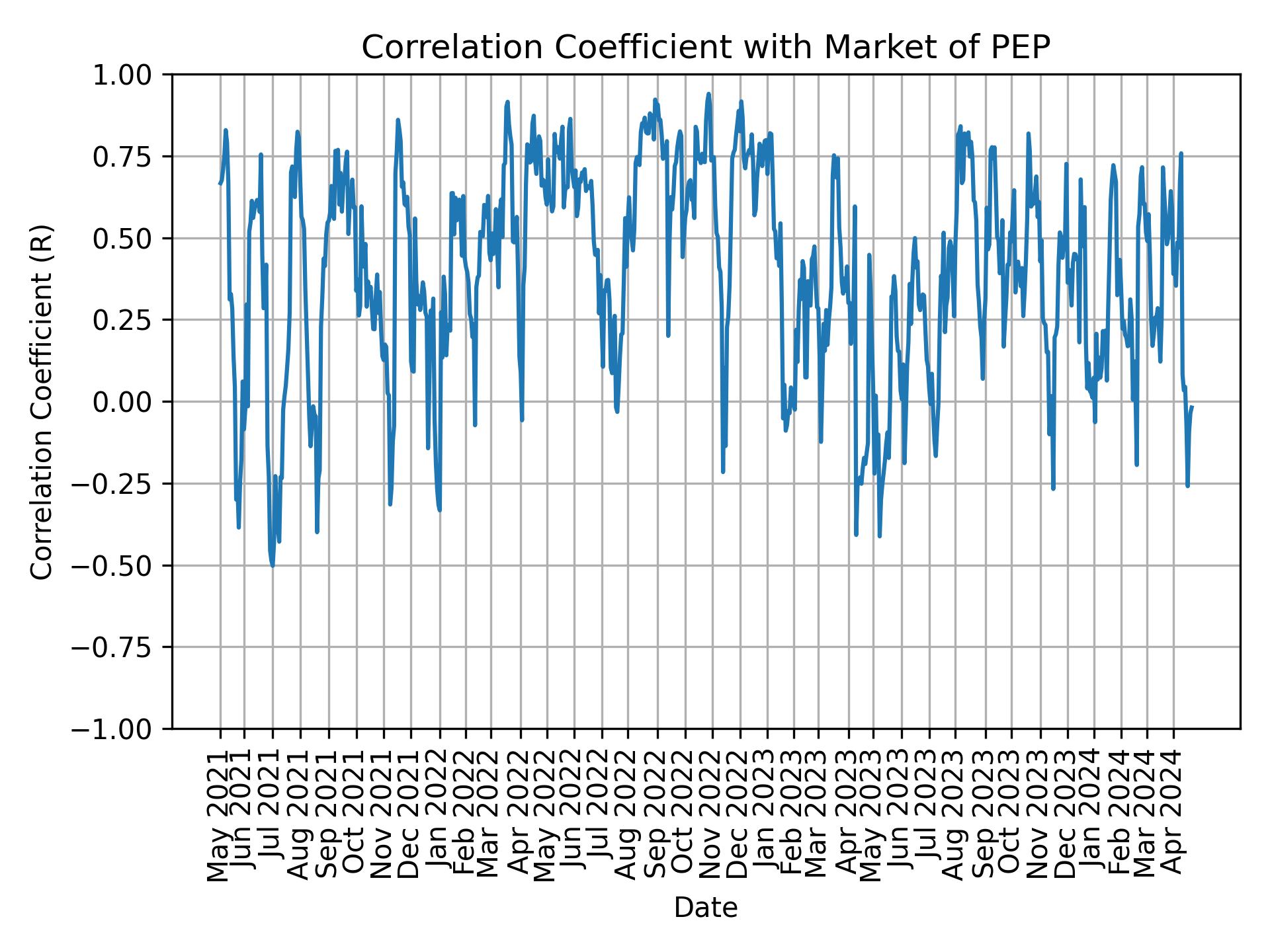 Correlation of PEP with market return over time