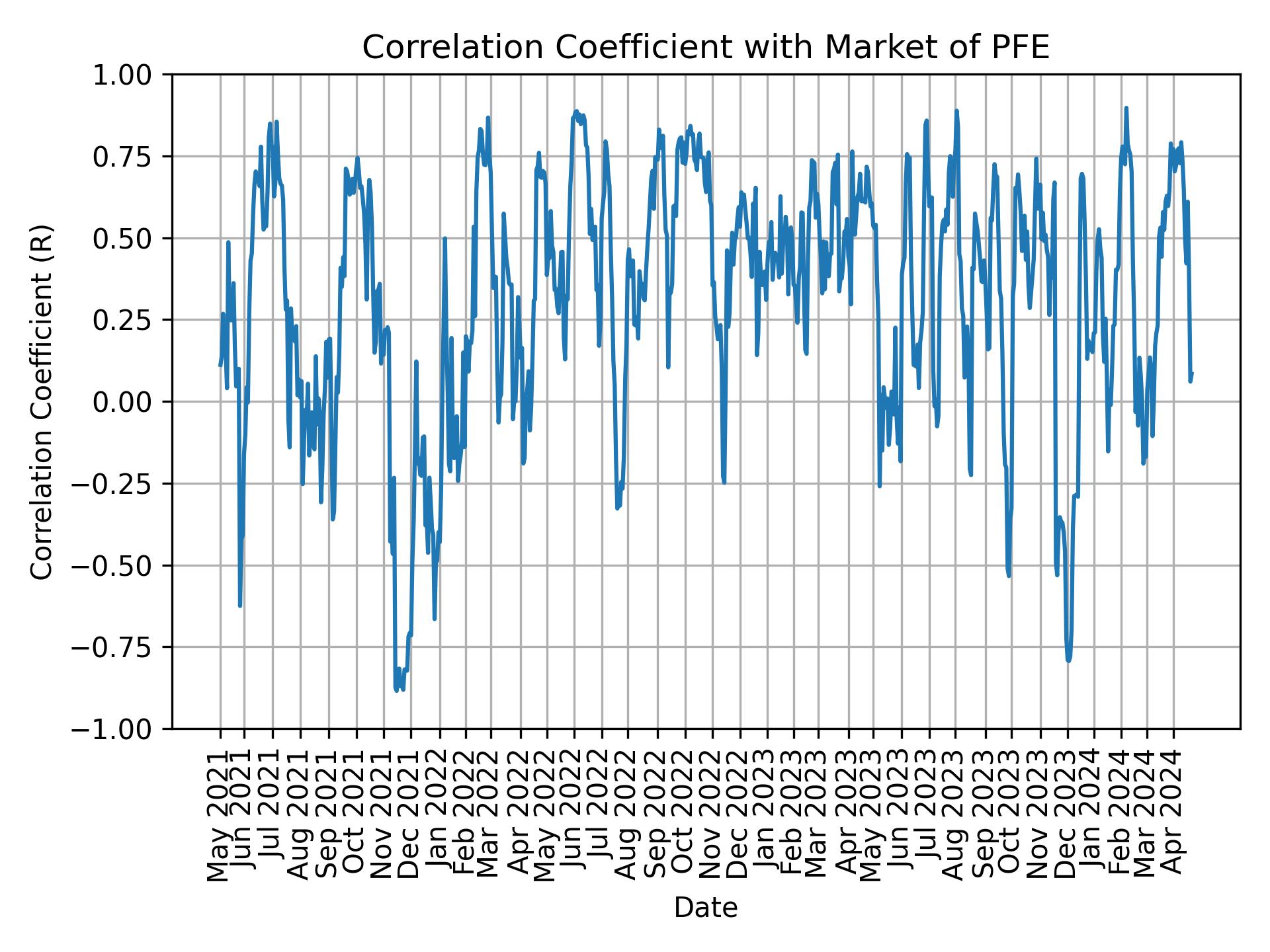 Correlation of PFE with market return over time