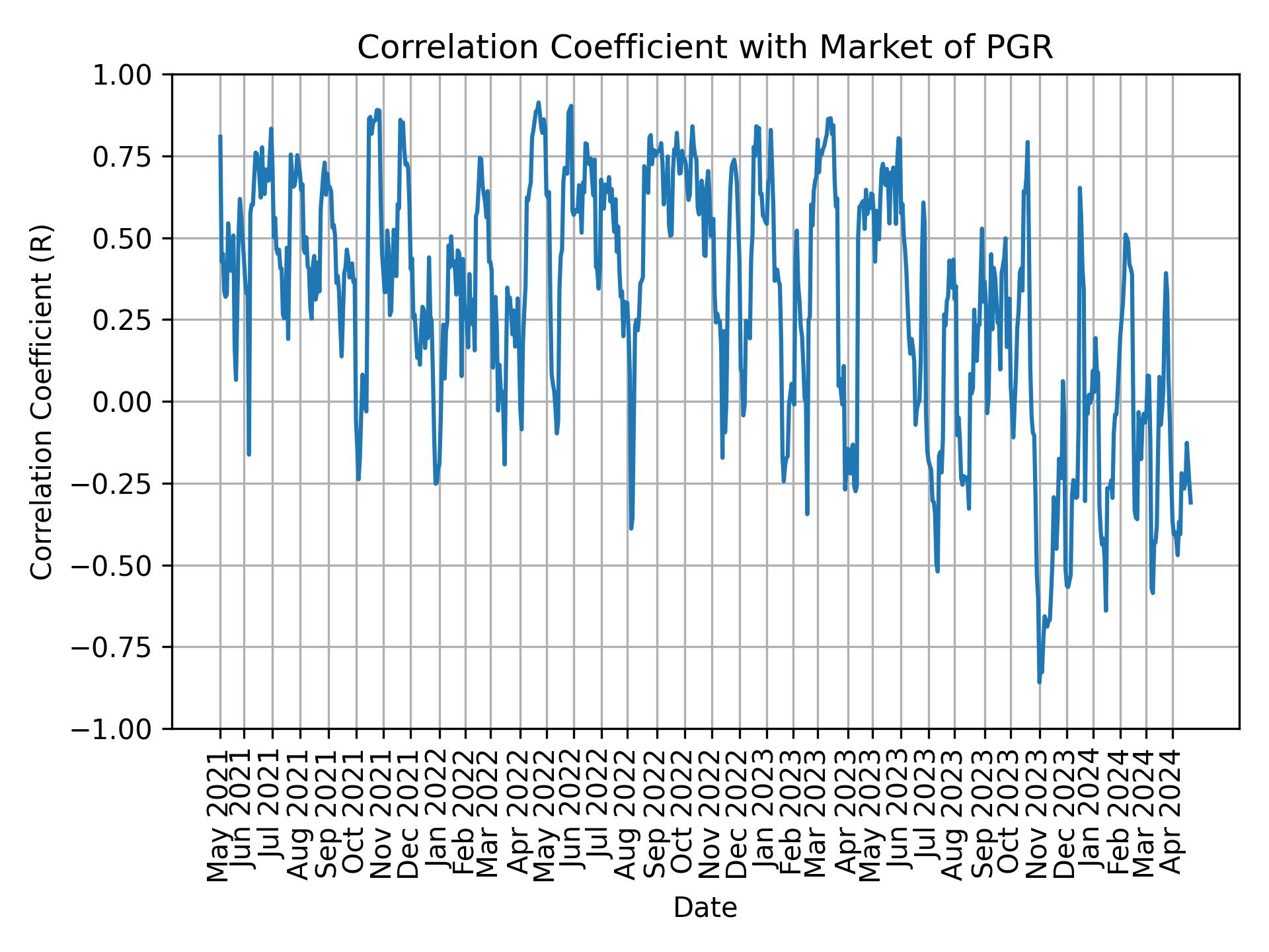 Correlation of PGR with market return over time
